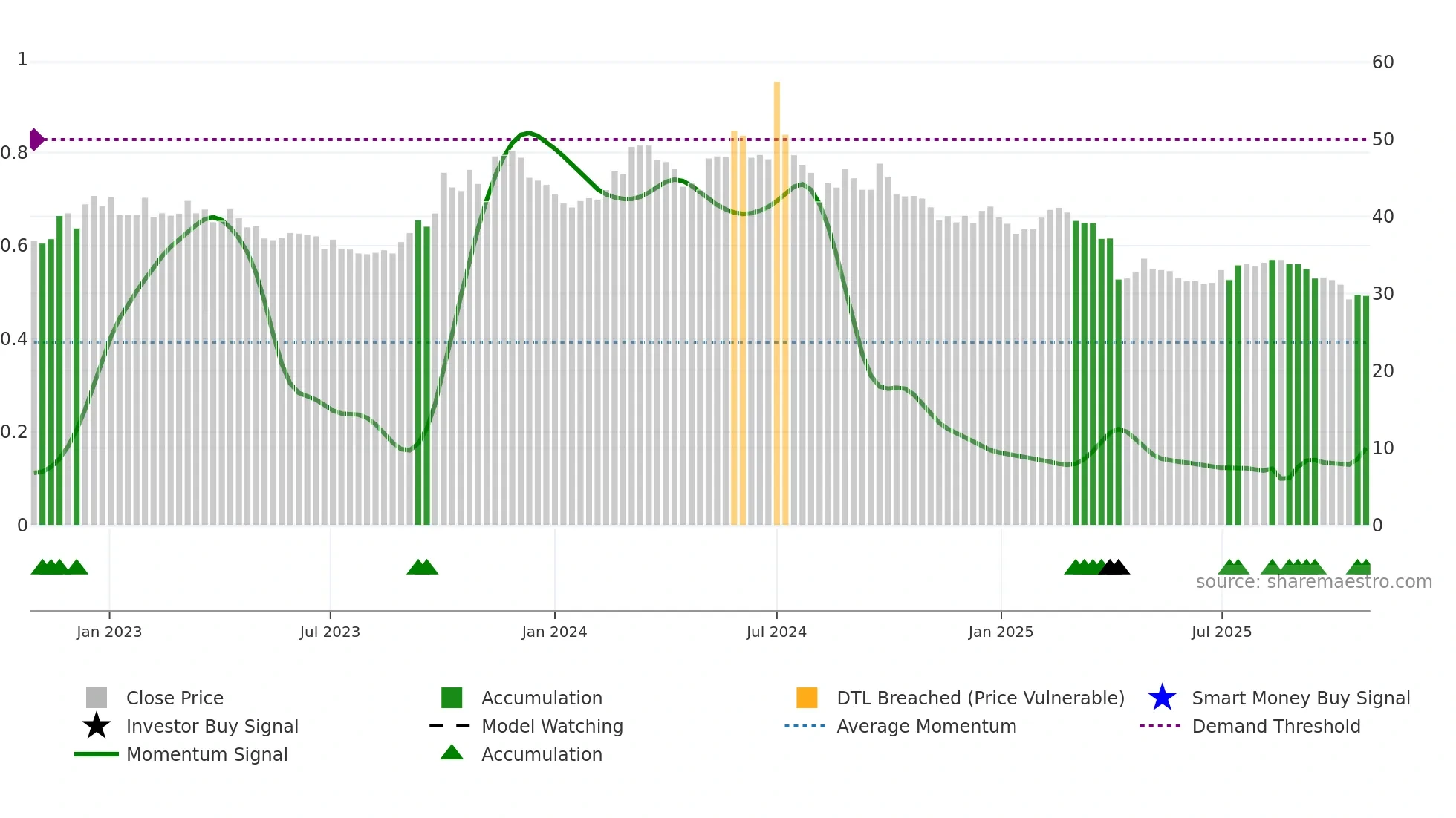 3669 weekly Smart Money chart