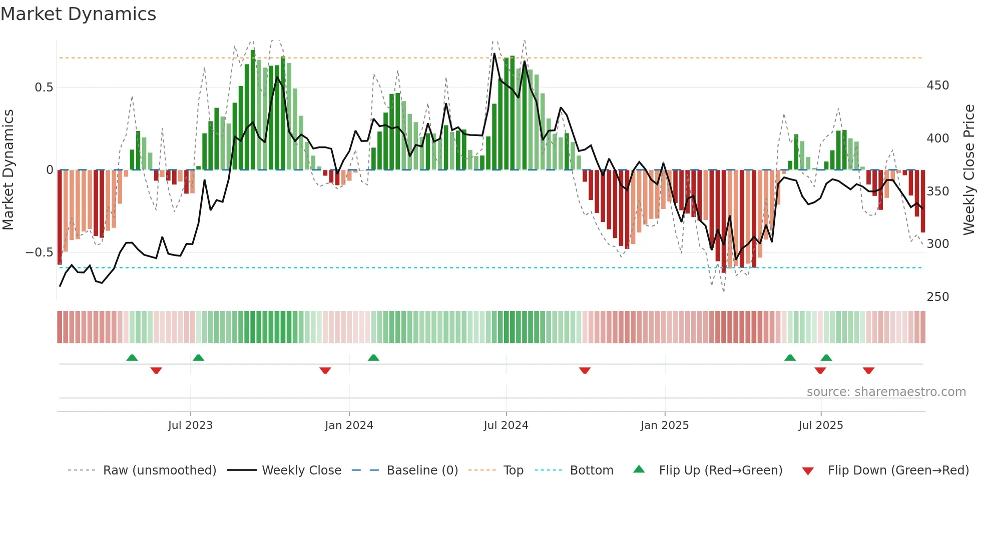 MHRIL weekly Market Dynamics chart