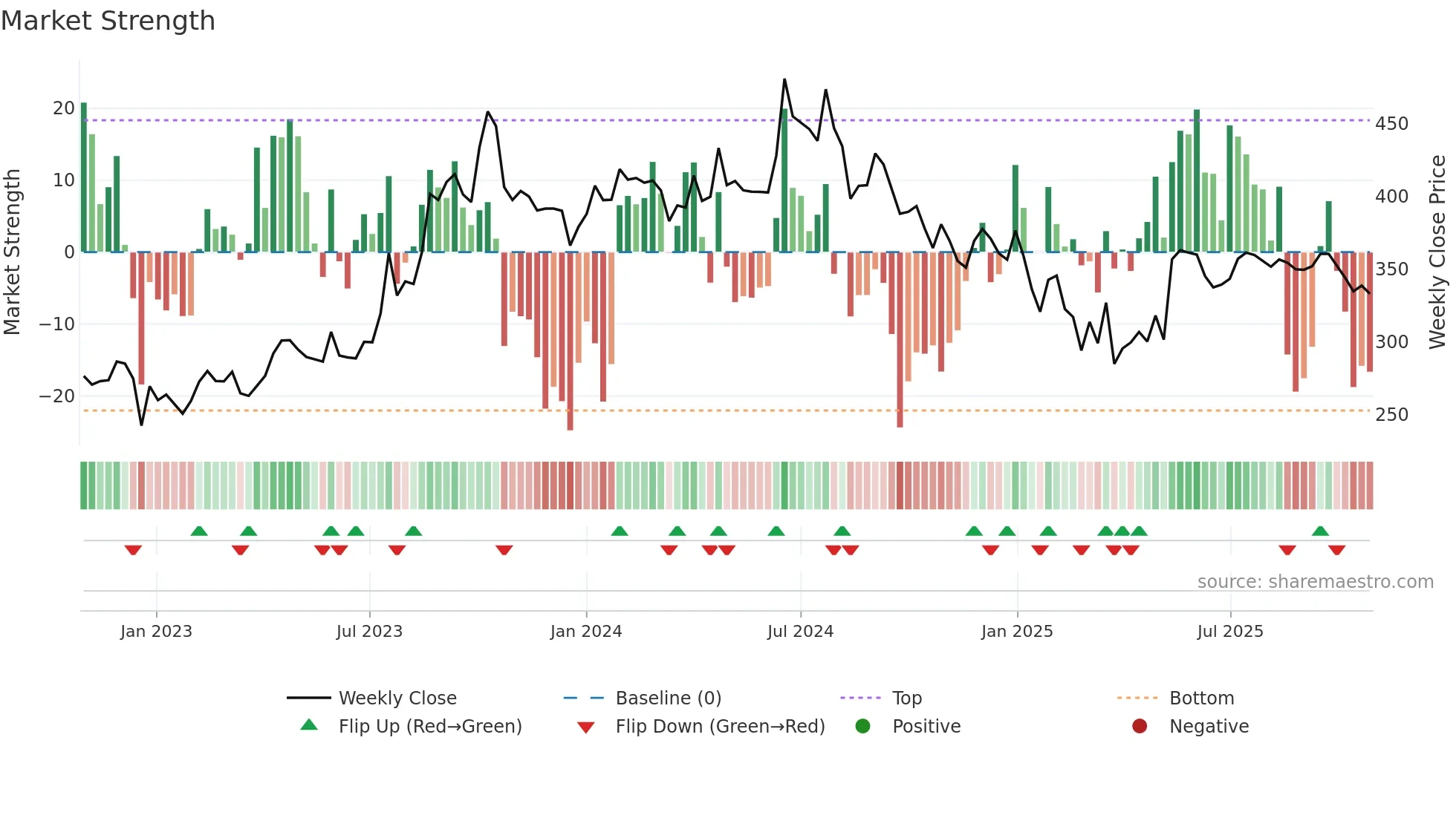 MHRIL weekly Market Strength chart
