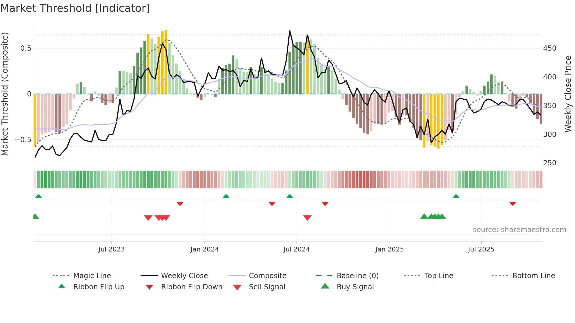 MHRIL weekly Market Threshold chart