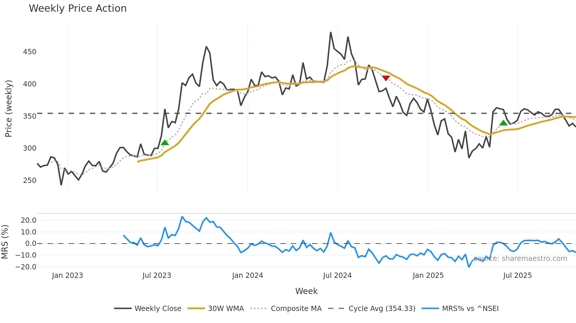 MHRIL weekly Price Action chart, closing 2025-10-27