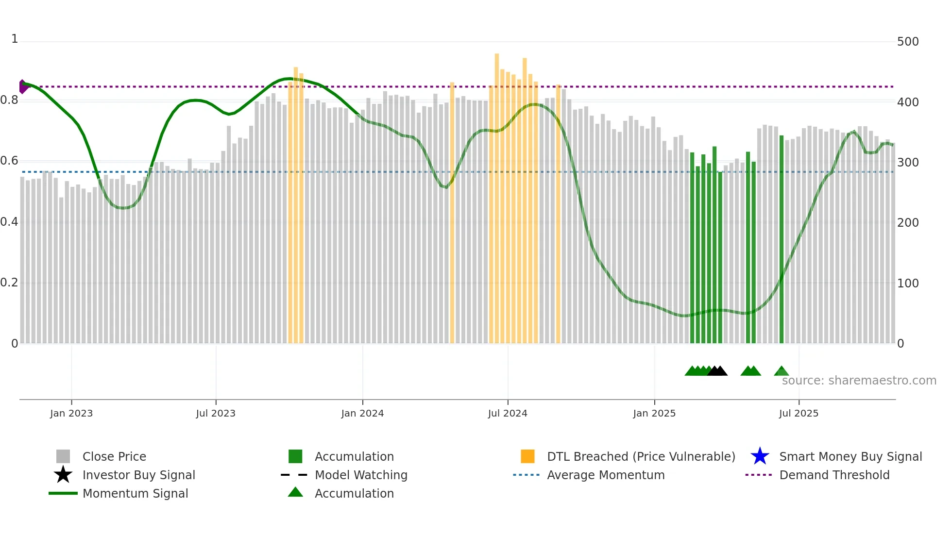 MHRIL weekly Smart Money chart