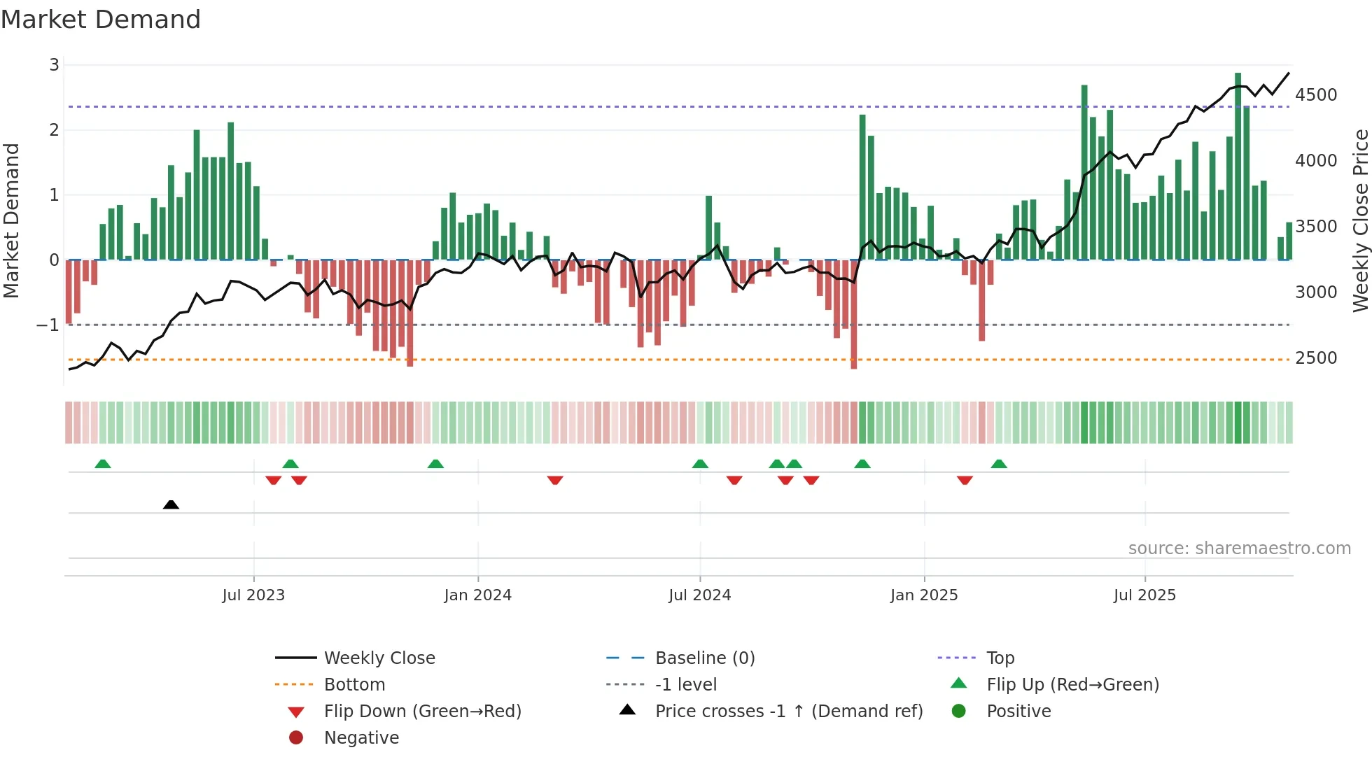 9364 weekly Market Demand chart