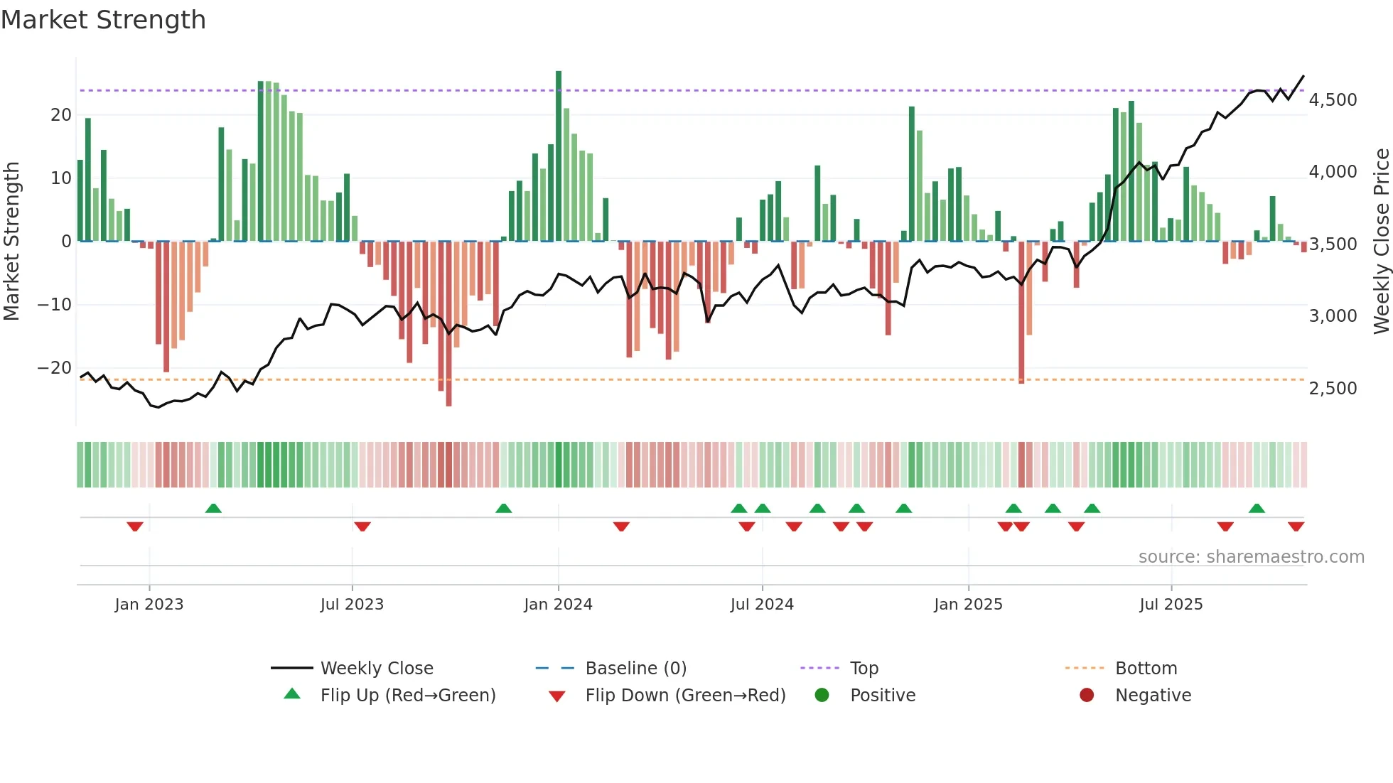 9364 weekly Market Strength chart