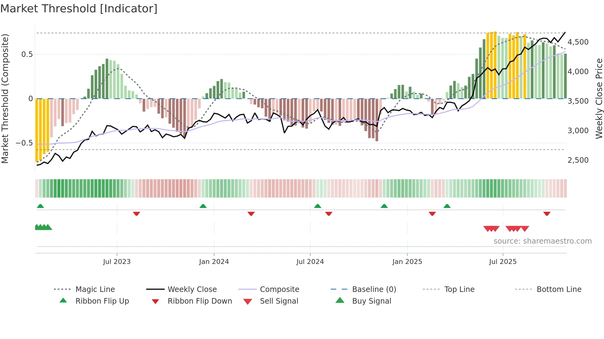9364 weekly Market Threshold chart