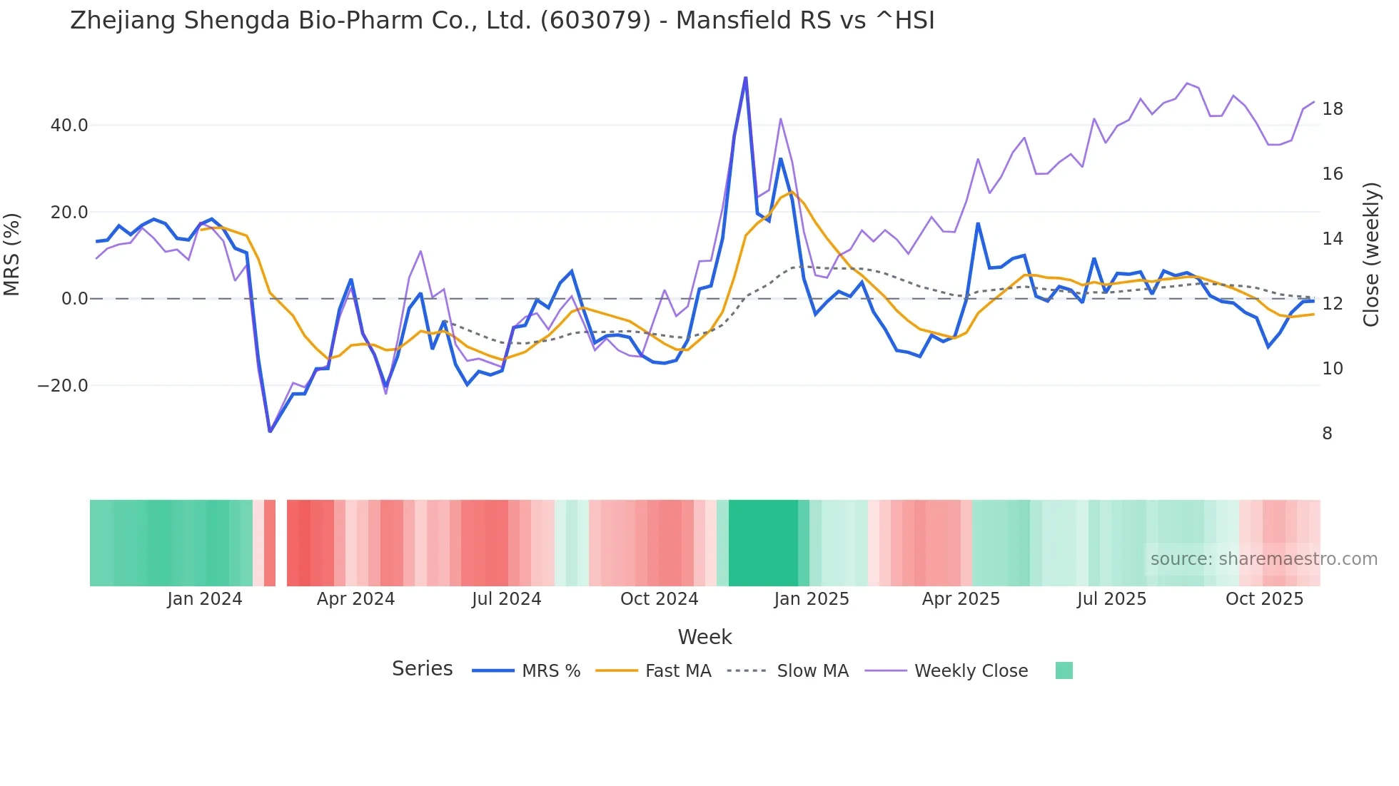 603079 Mansfield Relative Strength chart