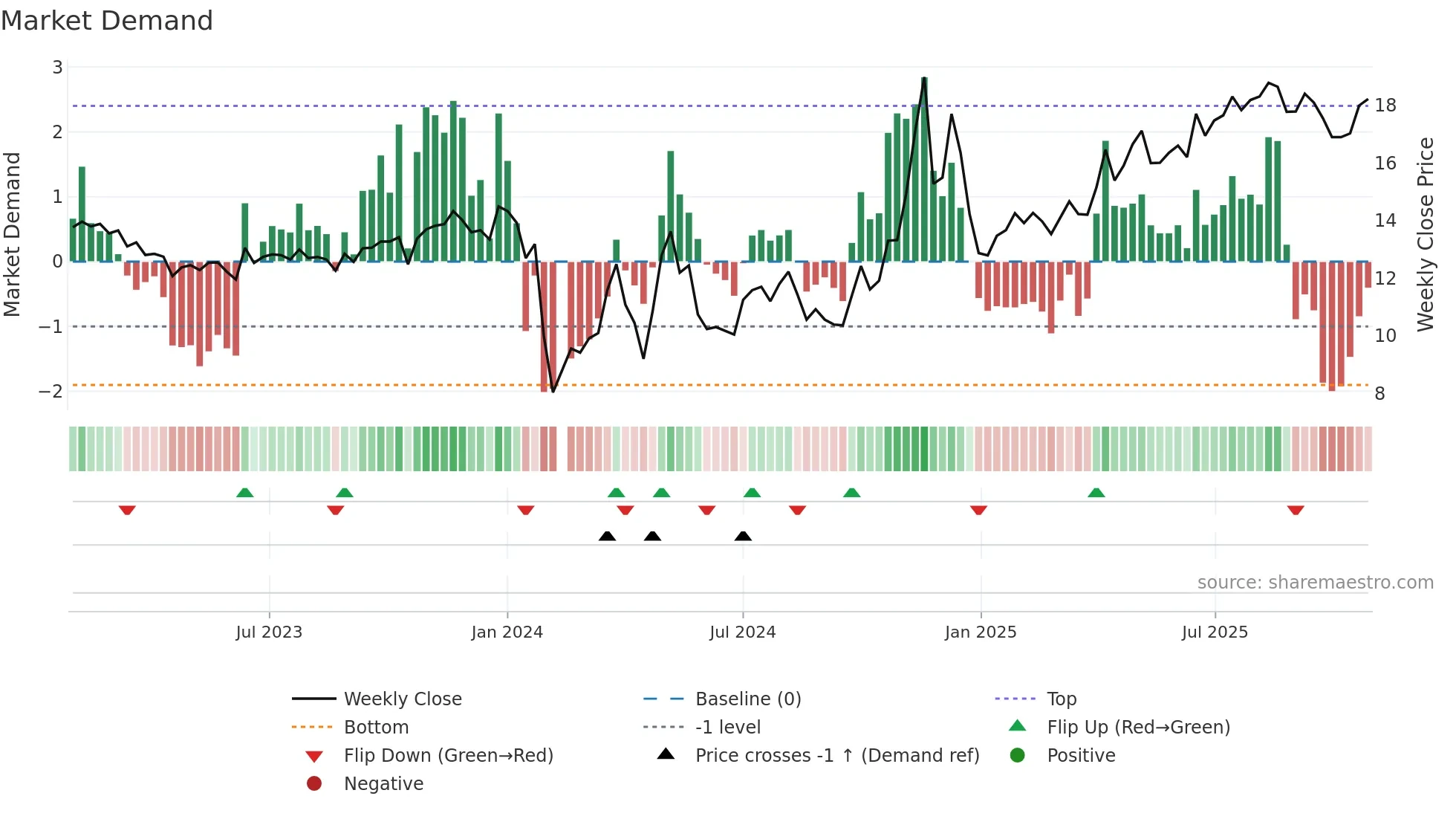 603079 weekly Market Demand chart