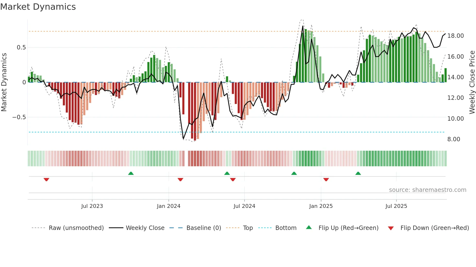 603079 weekly Market Dynamics chart
