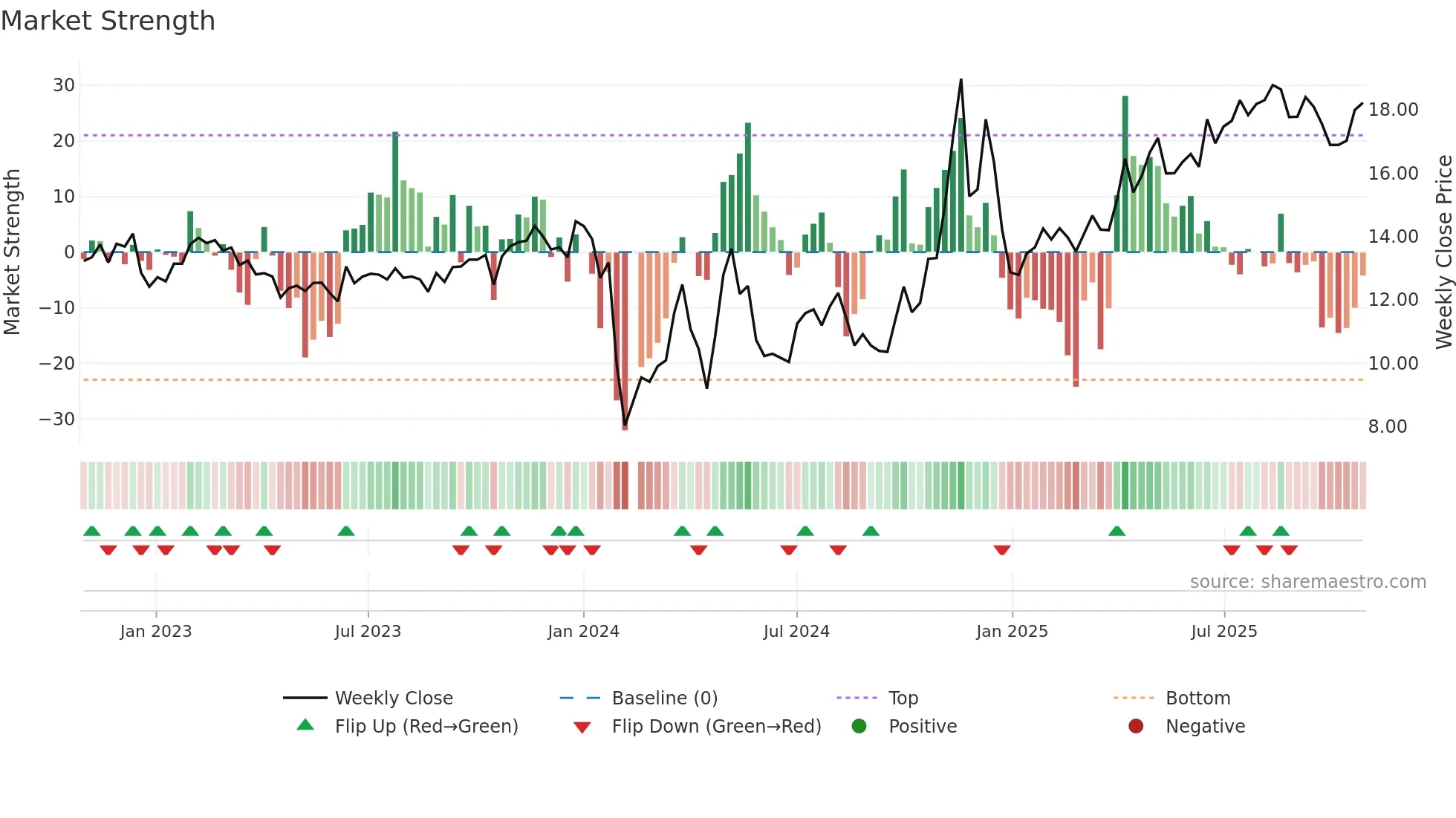 603079 weekly Market Strength chart