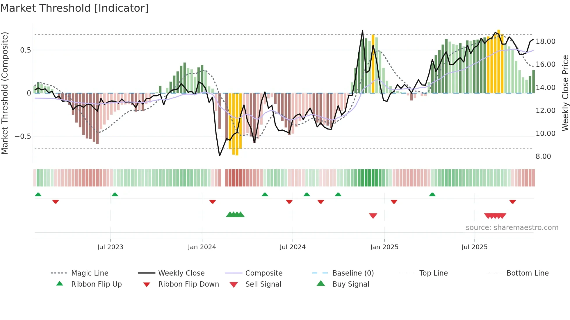 603079 weekly Market Threshold chart