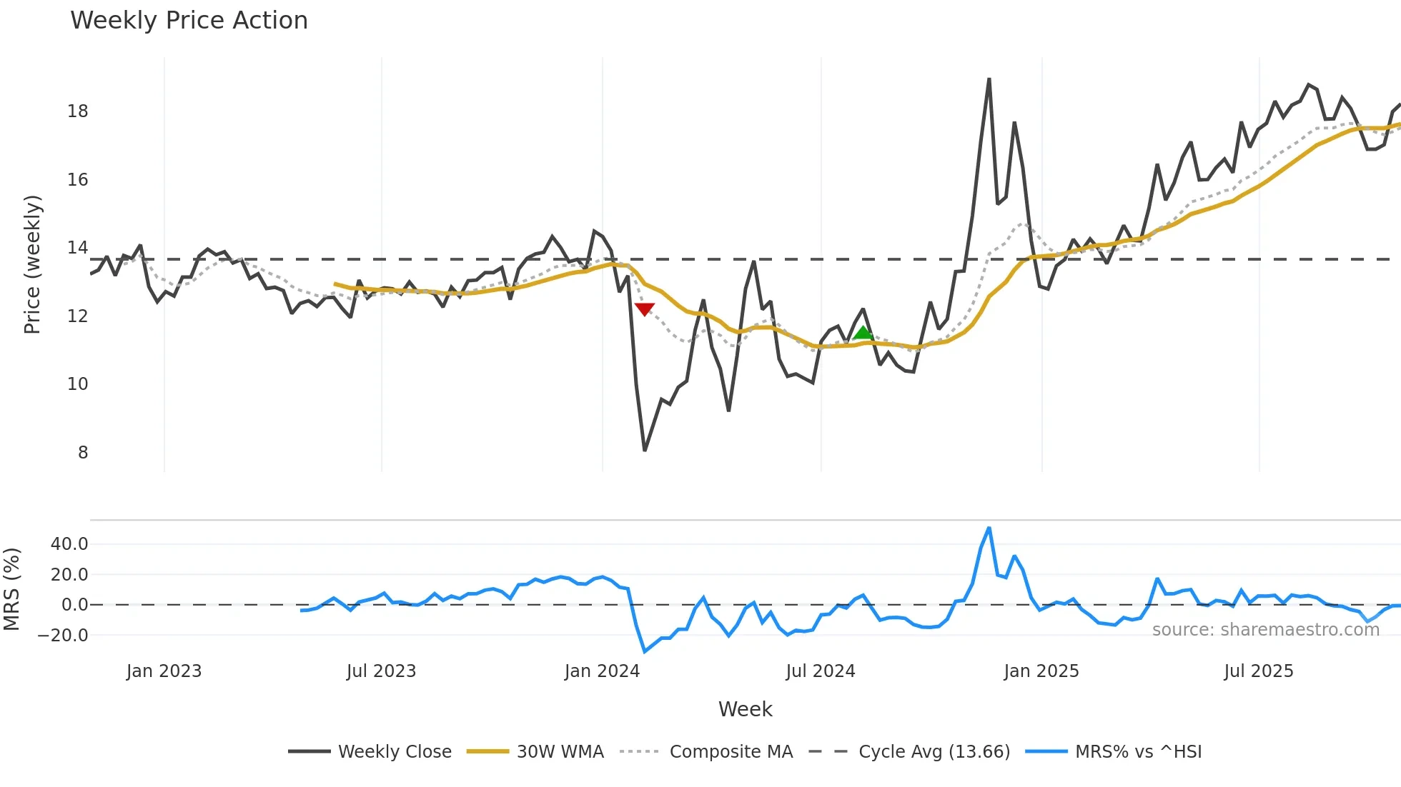 603079 weekly Price Action chart, closing 2025-10-27