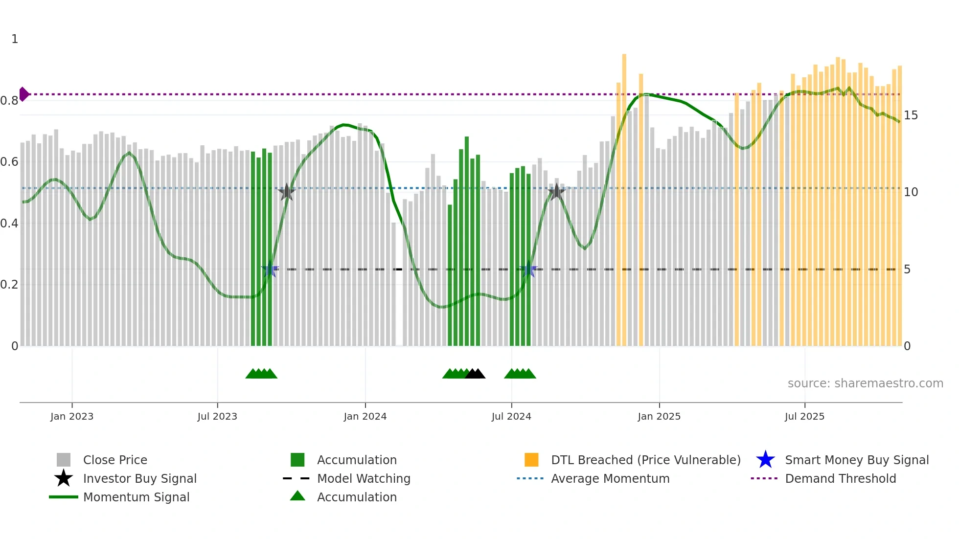 603079 weekly Smart Money chart