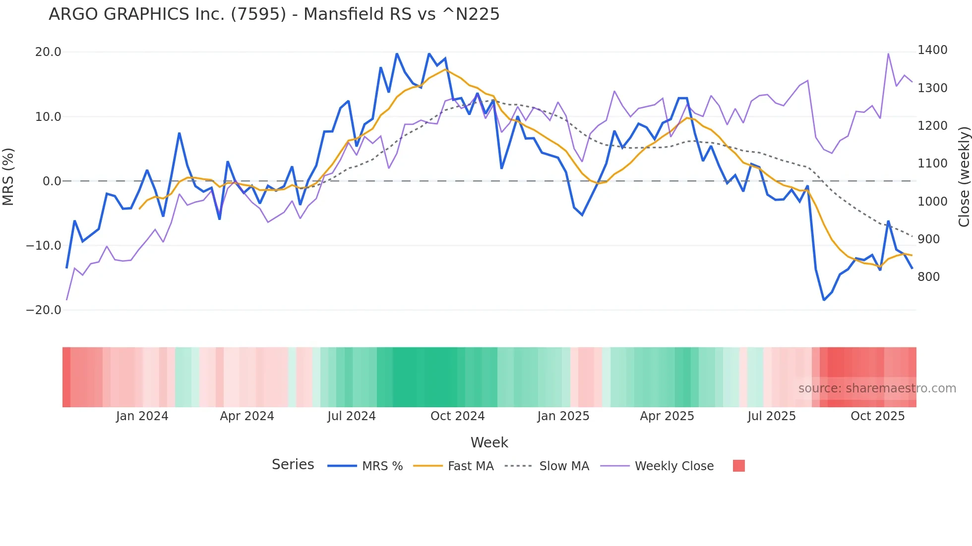 7595 Mansfield Relative Strength chart