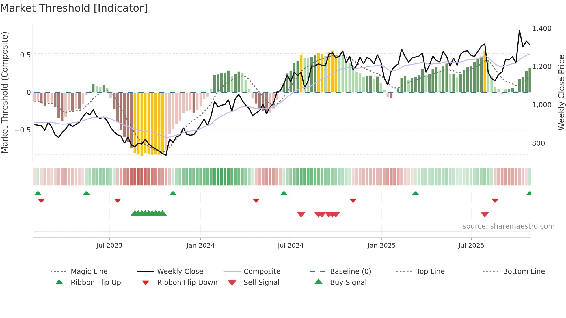 7595 weekly Market Threshold chart