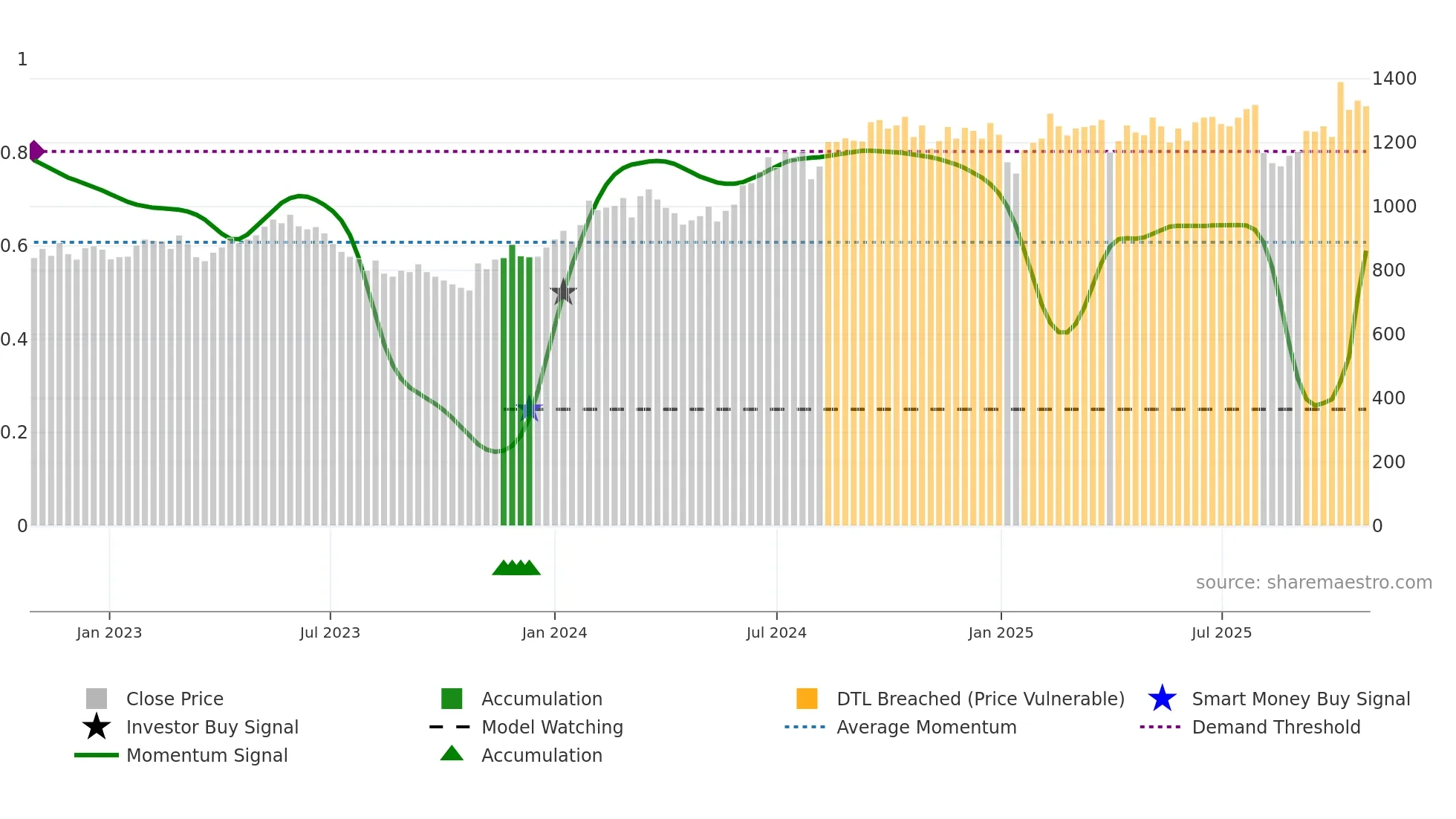 7595 weekly Smart Money chart