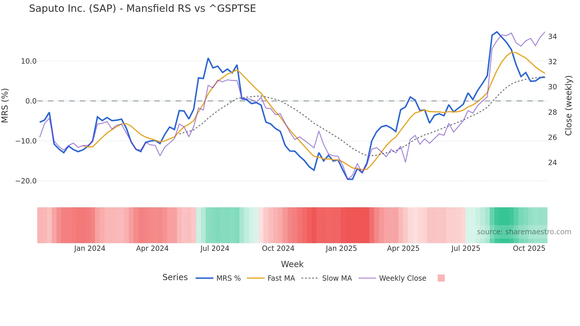 SAP Mansfield Relative Strength chart