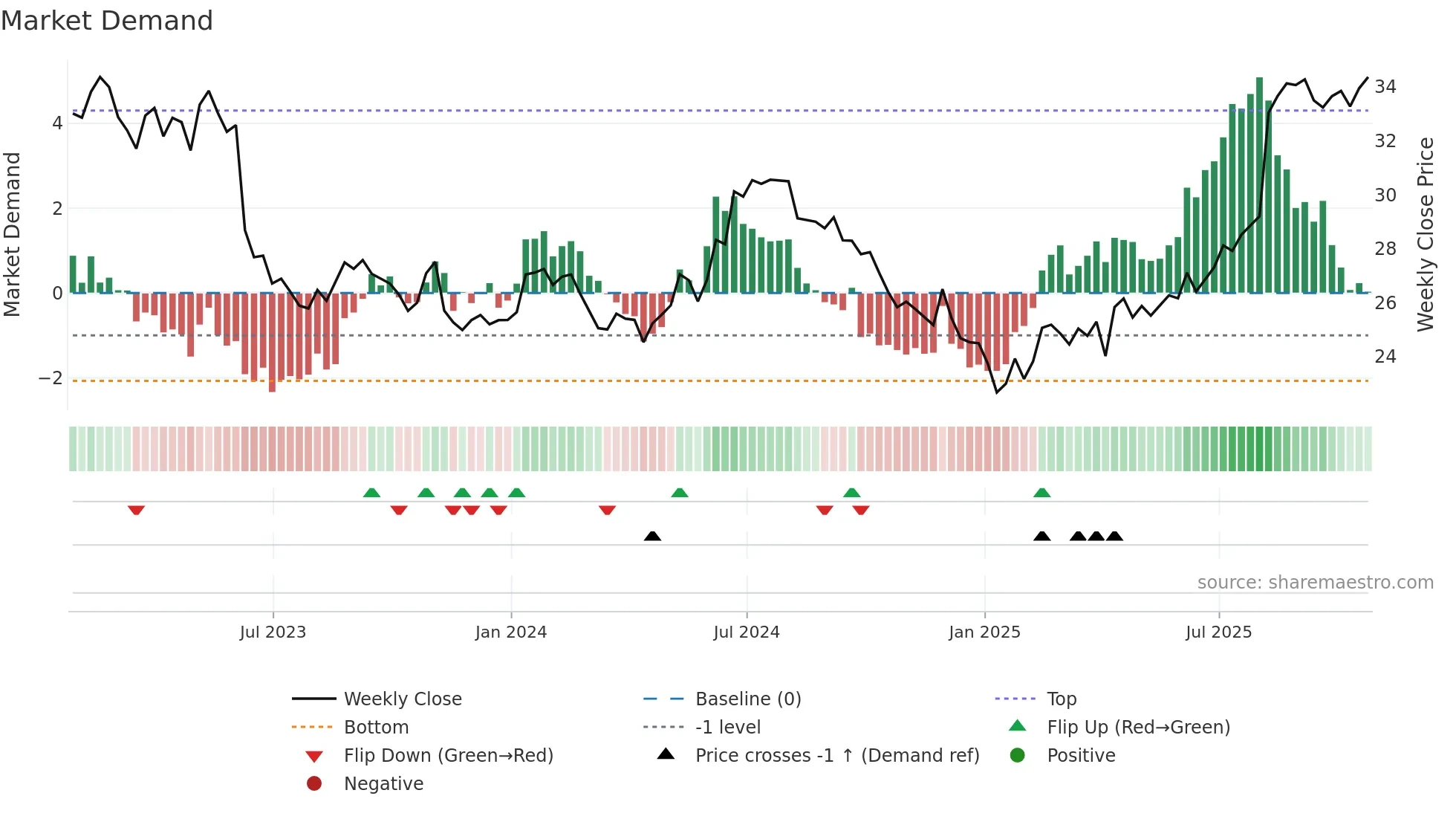 SAP weekly Market Demand chart