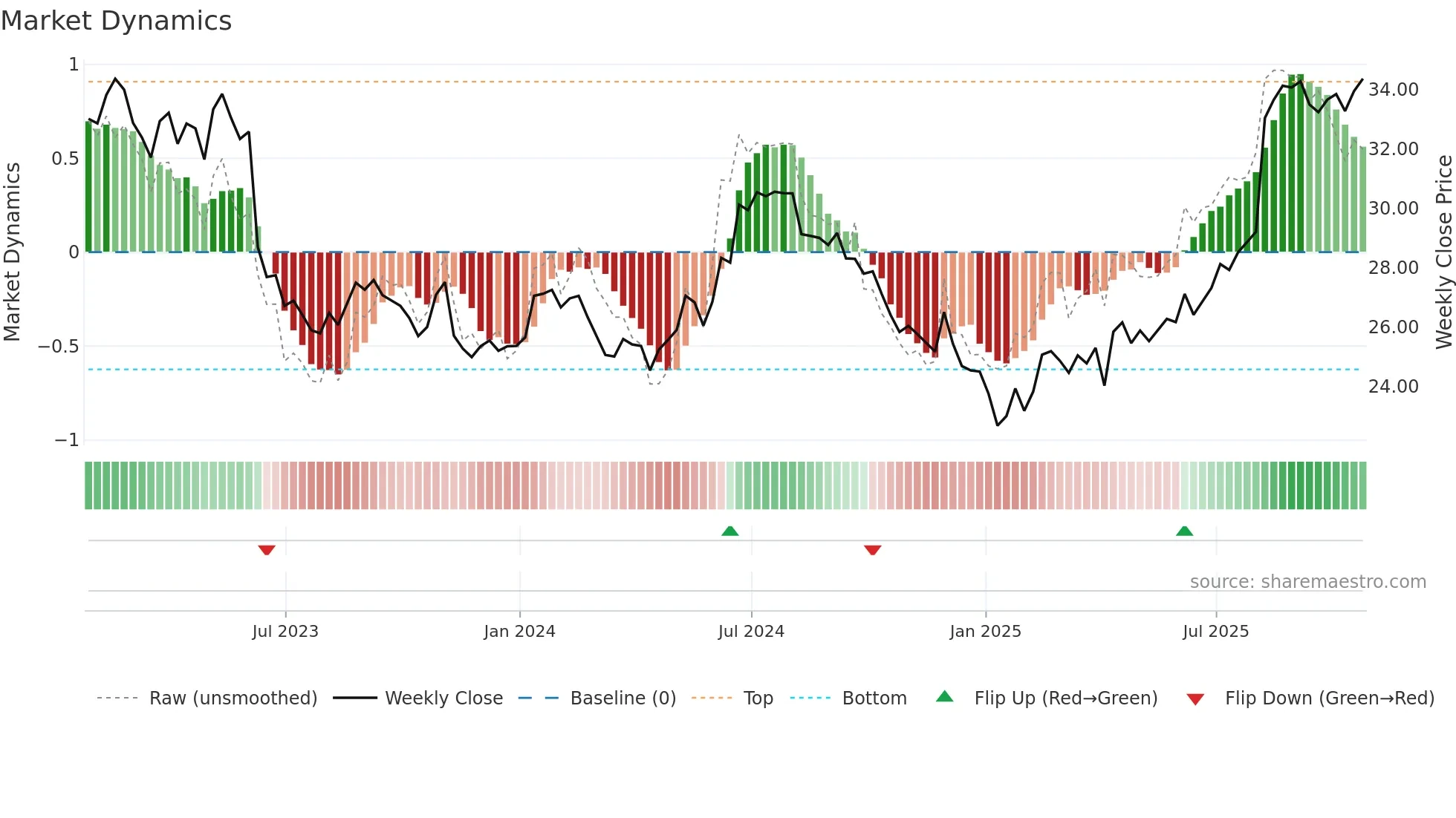 SAP weekly Market Dynamics chart