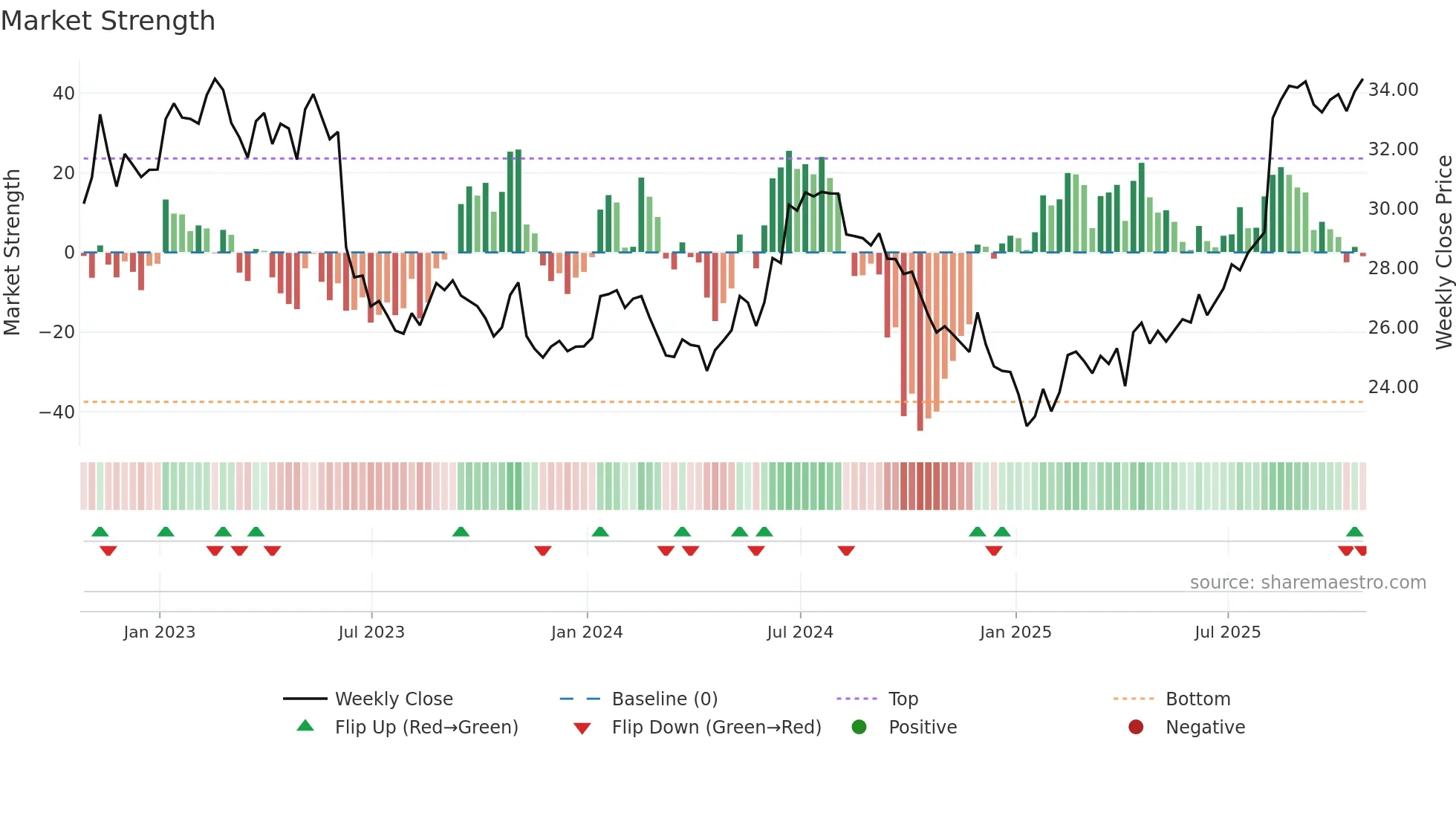 SAP weekly Market Strength chart