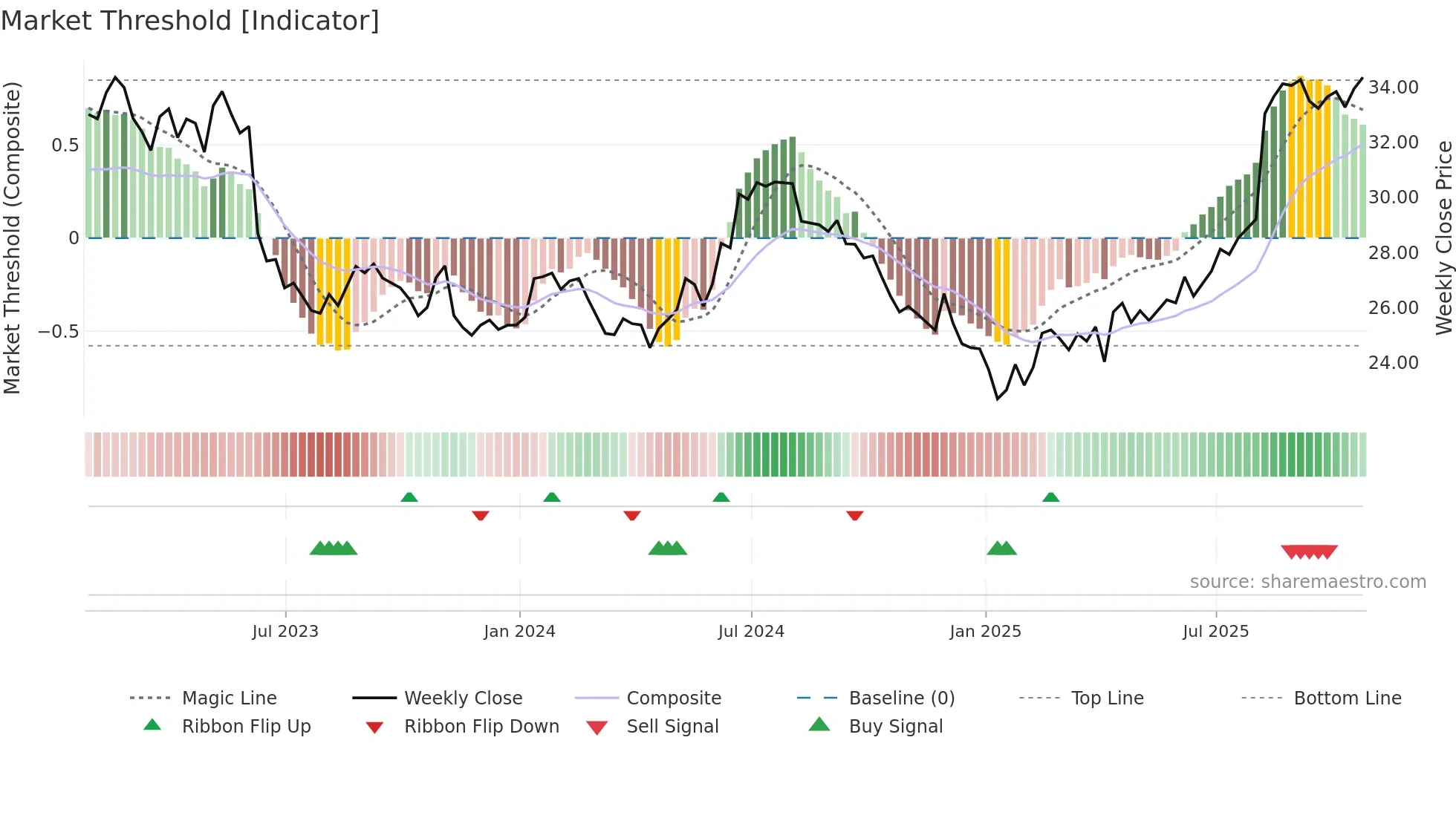 SAP weekly Market Threshold chart