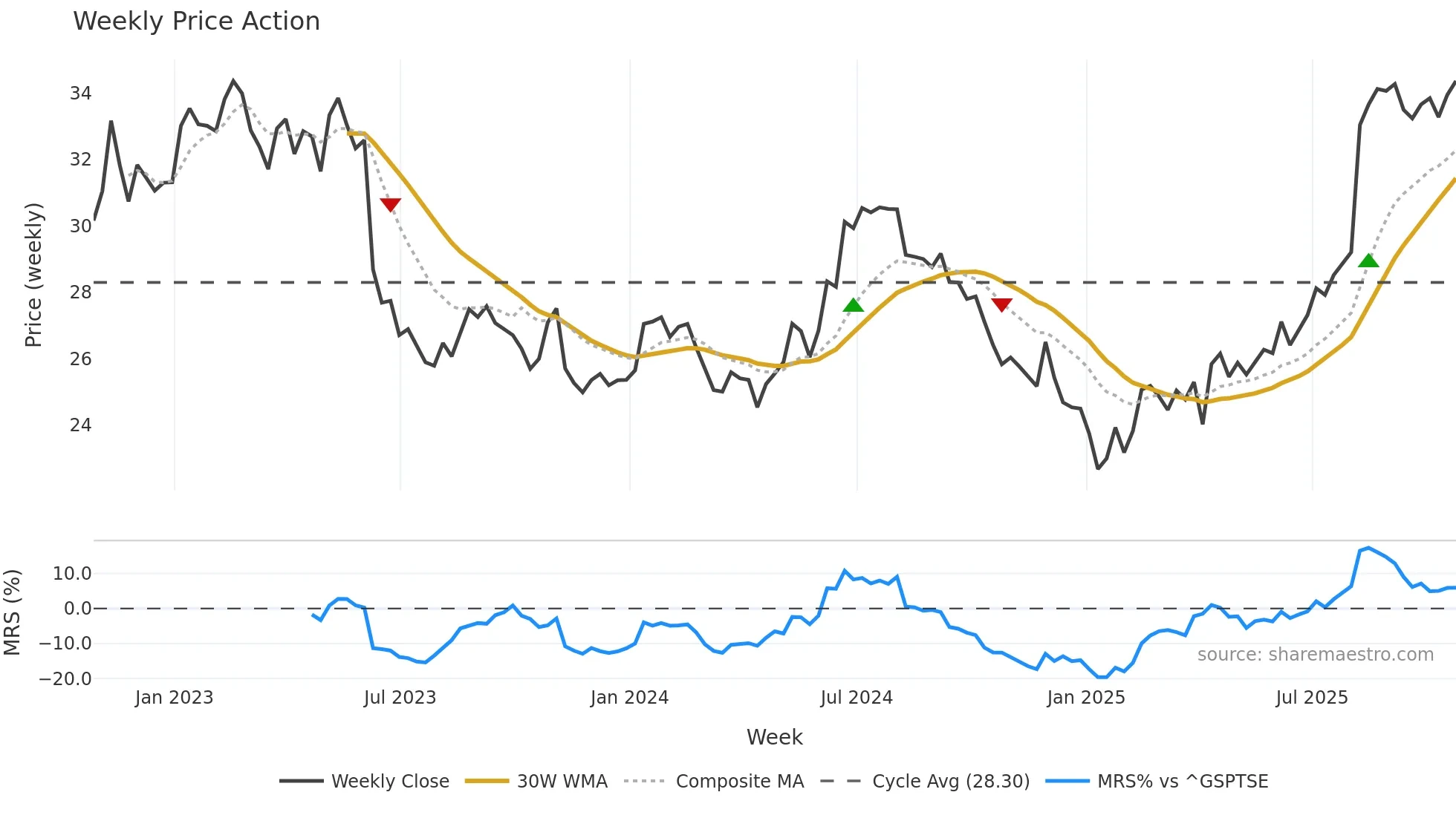 SAP weekly Price Action chart, closing 2025-10-24