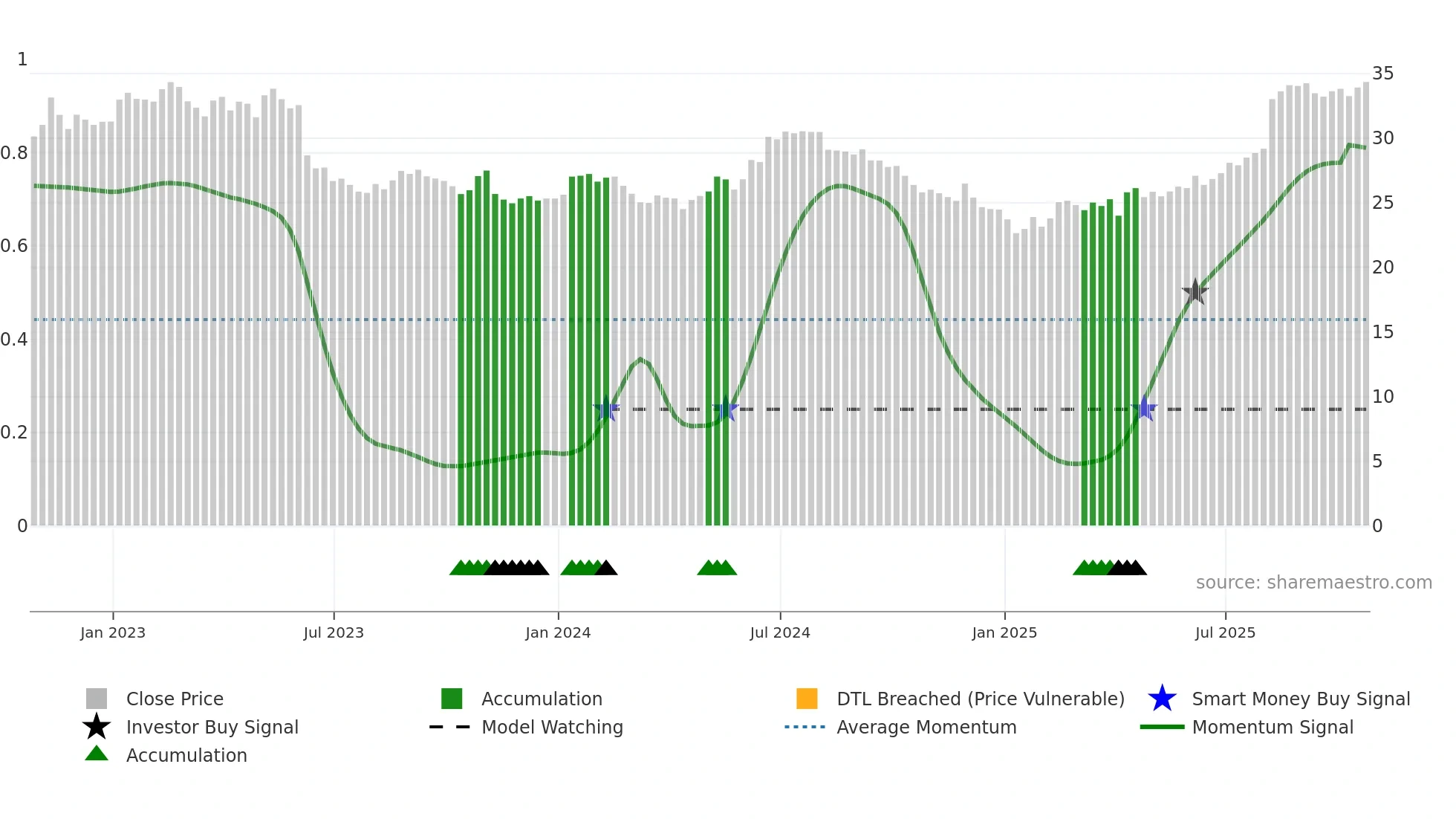 SAP weekly Smart Money chart