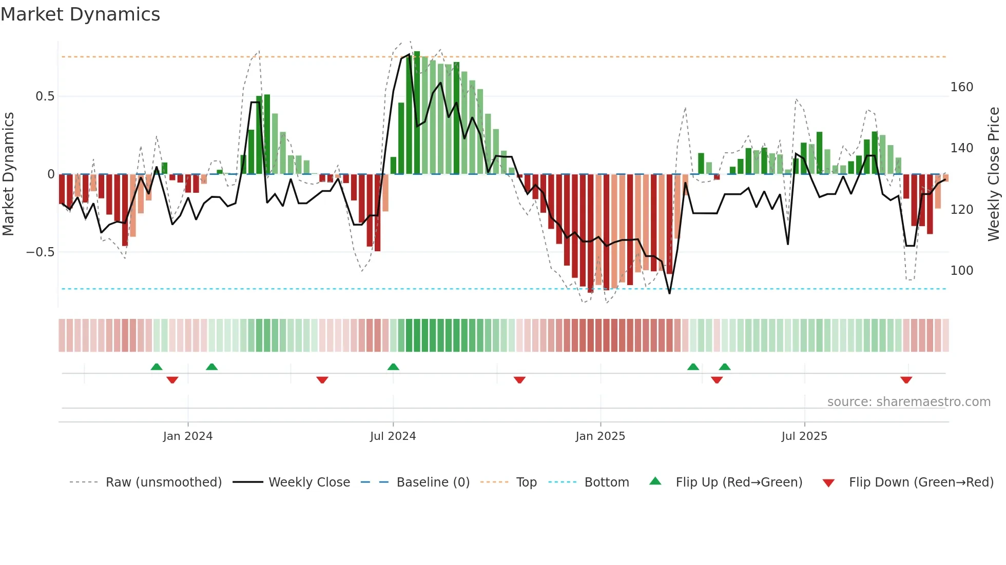 SOTAC weekly Market Dynamics chart