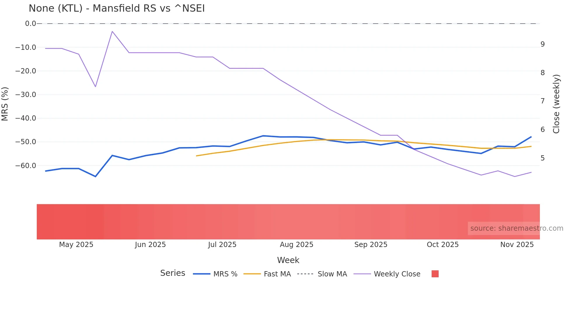 KTL Mansfield Relative Strength chart