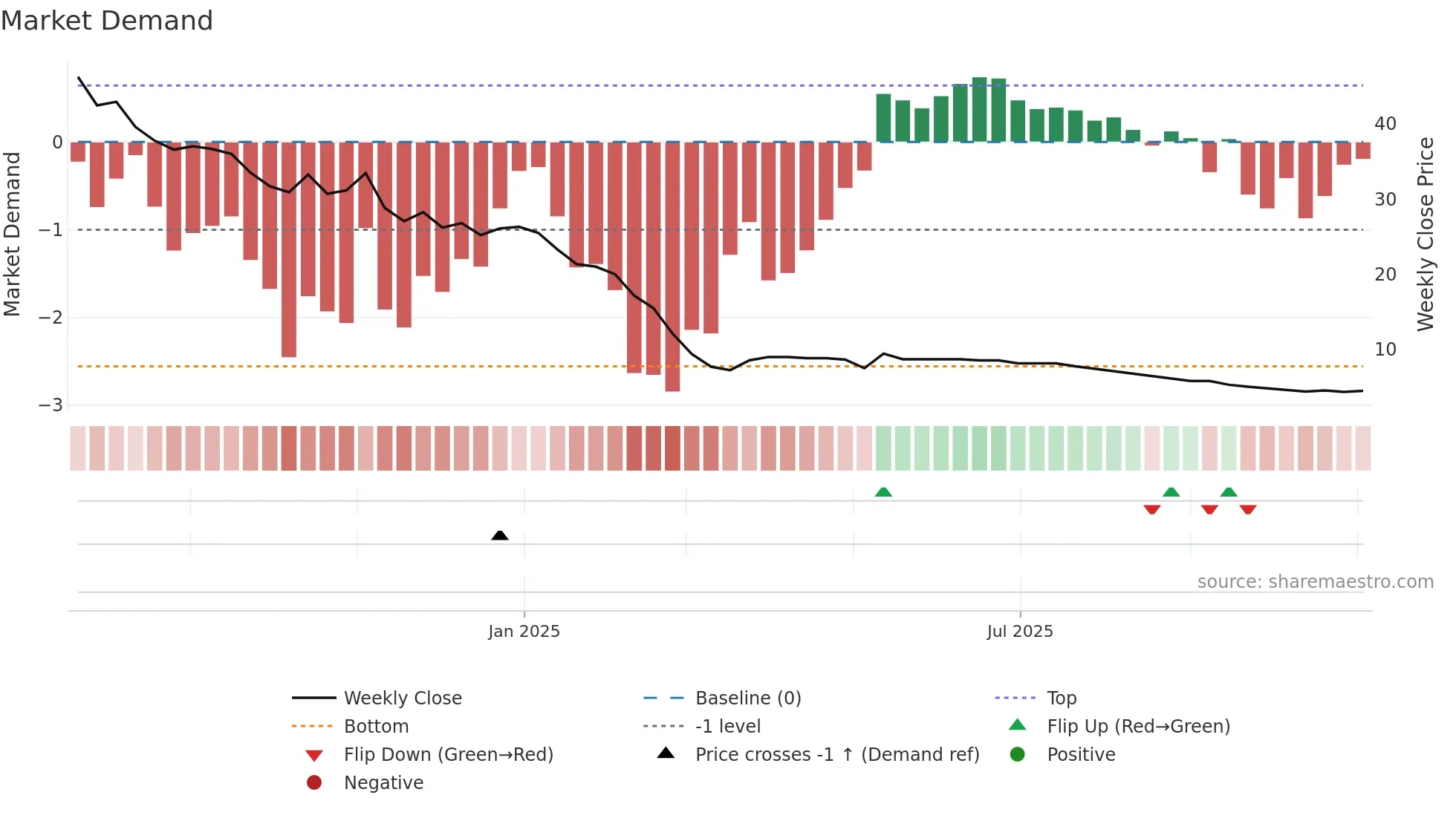 KTL weekly Market Demand chart