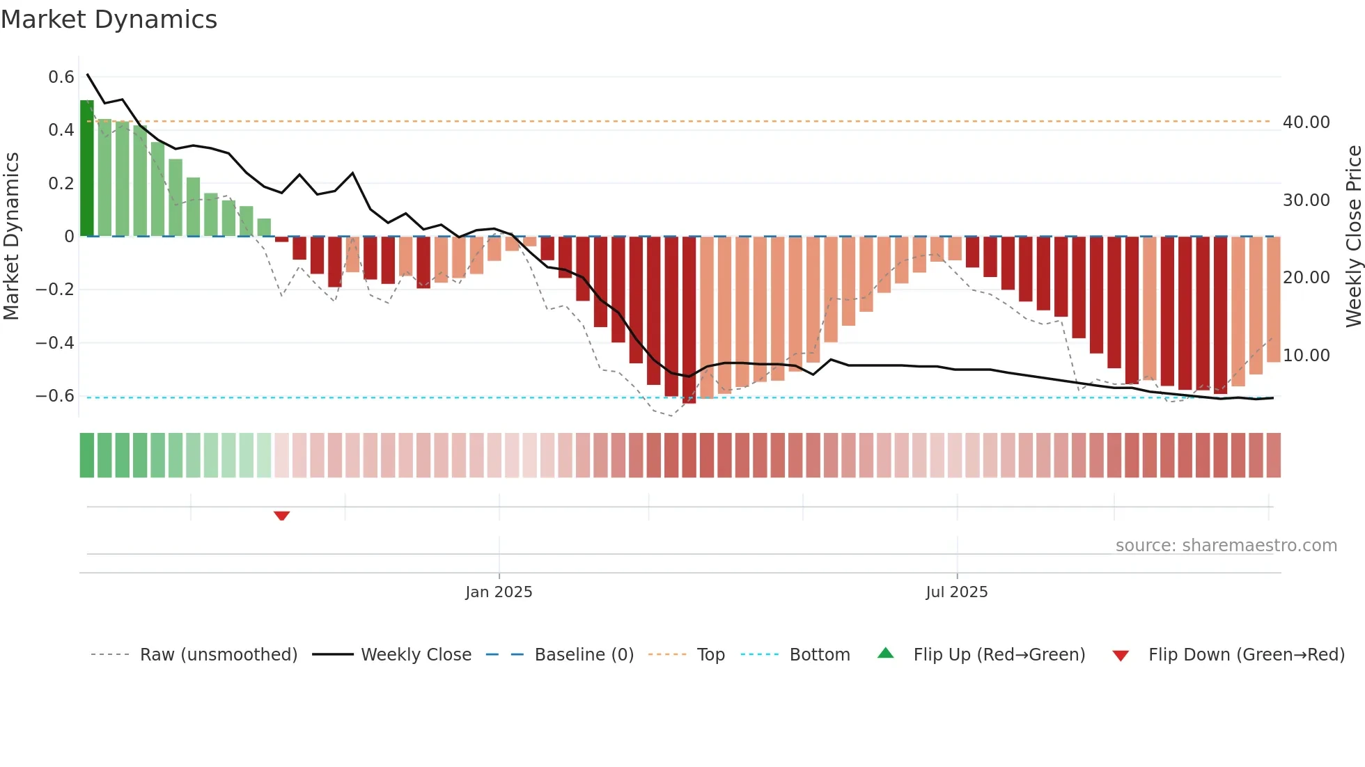 KTL weekly Market Dynamics chart
