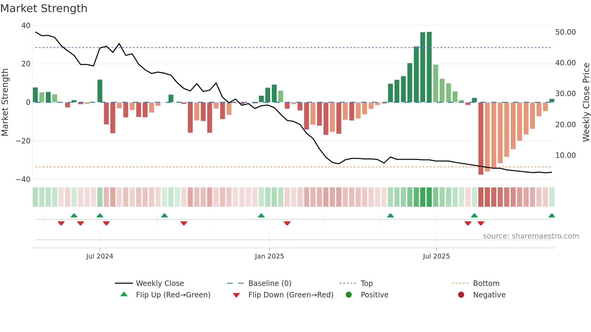KTL weekly Market Strength chart