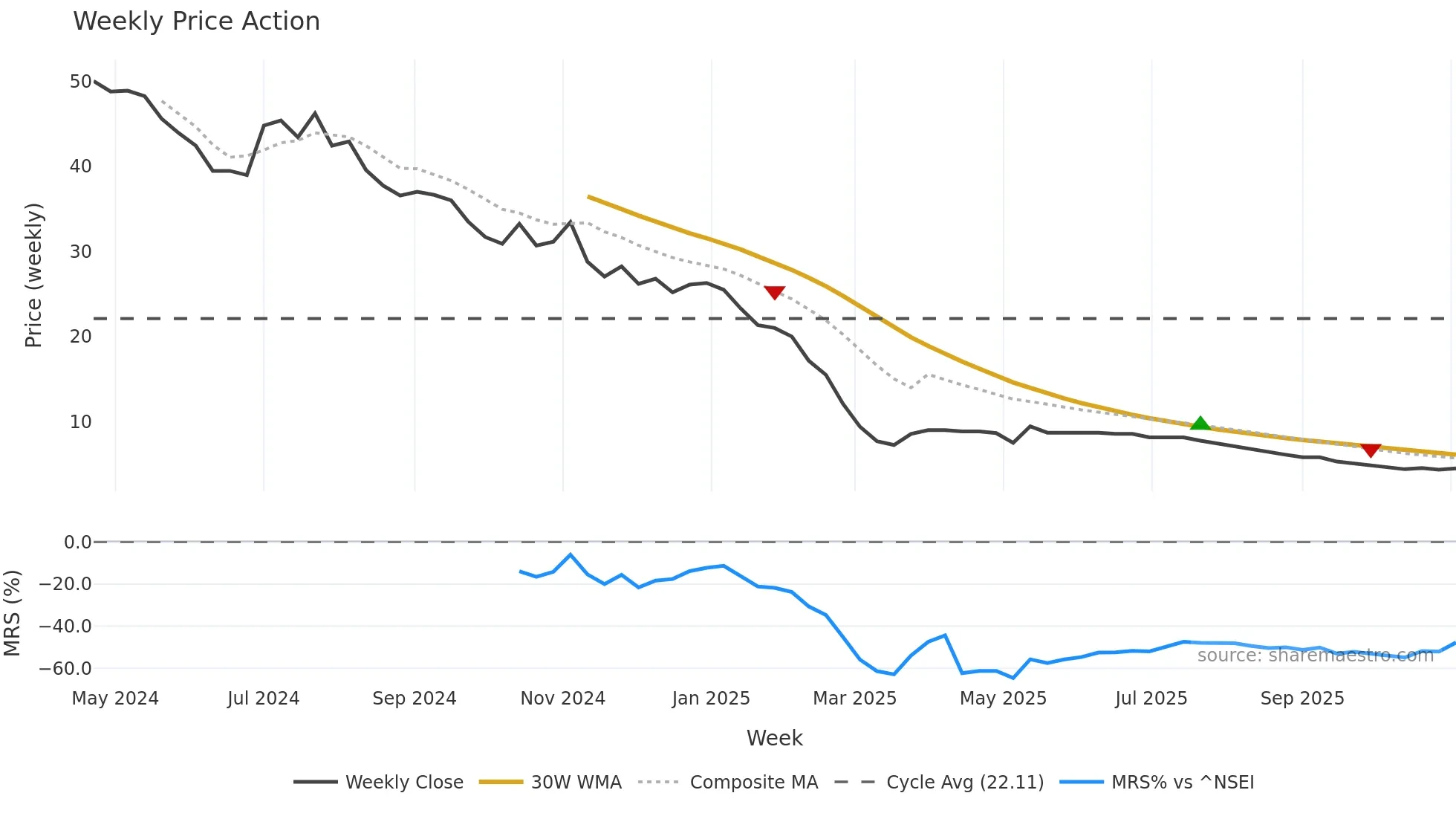 KTL weekly Price Action chart, closing 2025-10-27