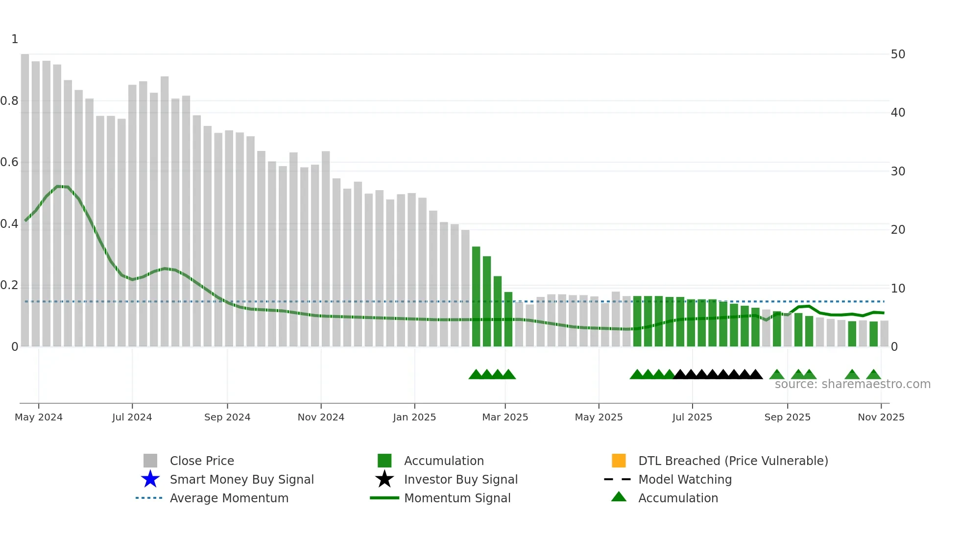 KTL weekly Smart Money chart