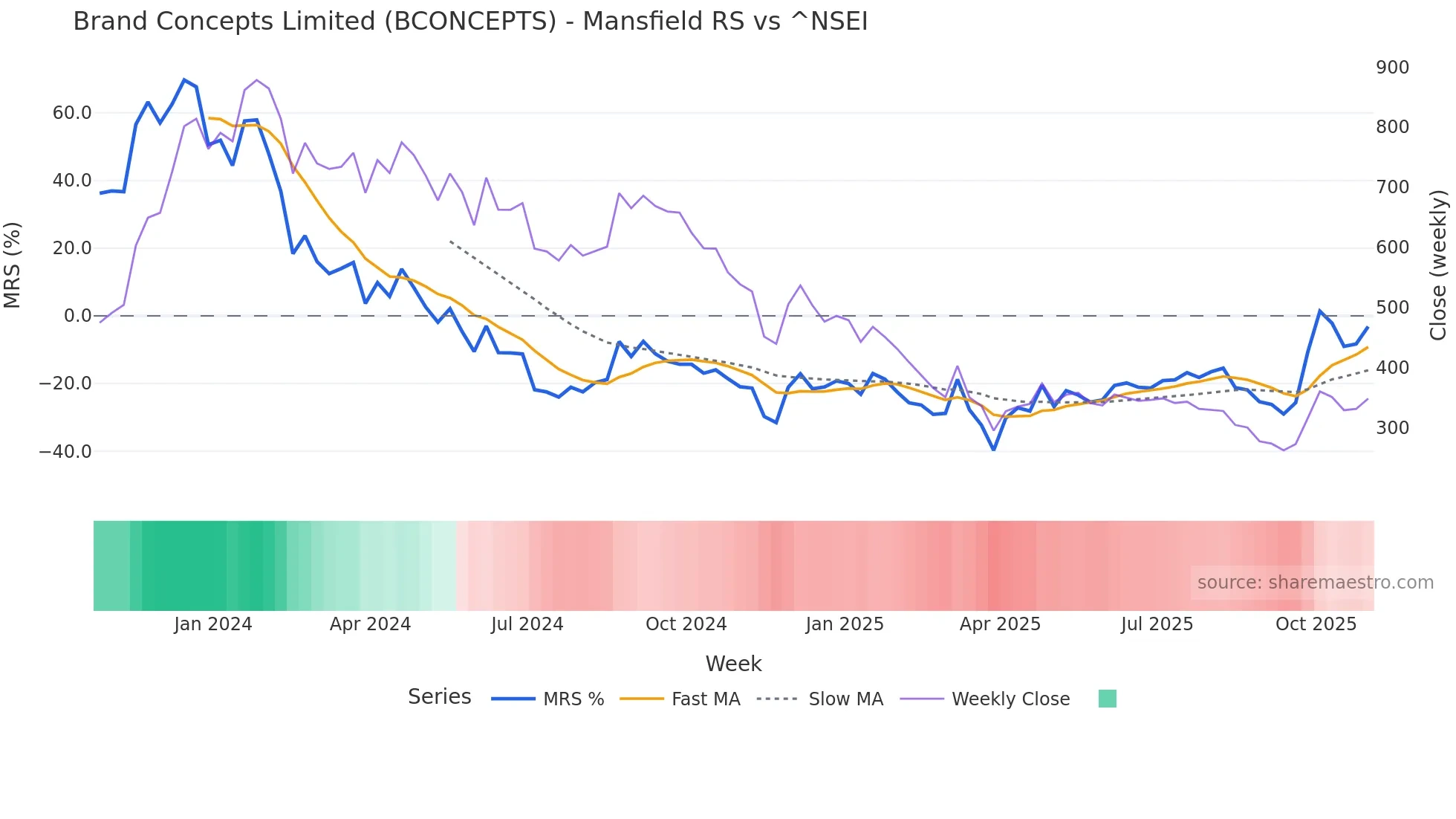 BCONCEPTS Mansfield Relative Strength chart