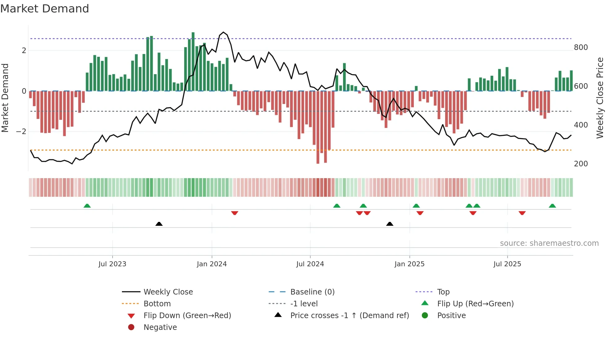 BCONCEPTS weekly Market Demand chart