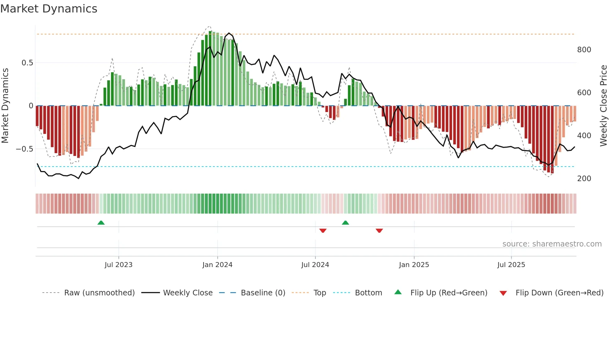 BCONCEPTS weekly Market Dynamics chart