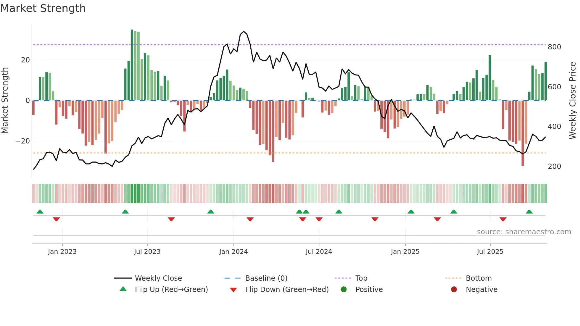 BCONCEPTS weekly Market Strength chart