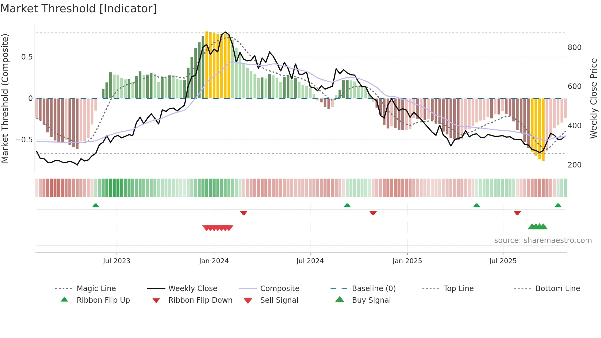 BCONCEPTS weekly Market Threshold chart