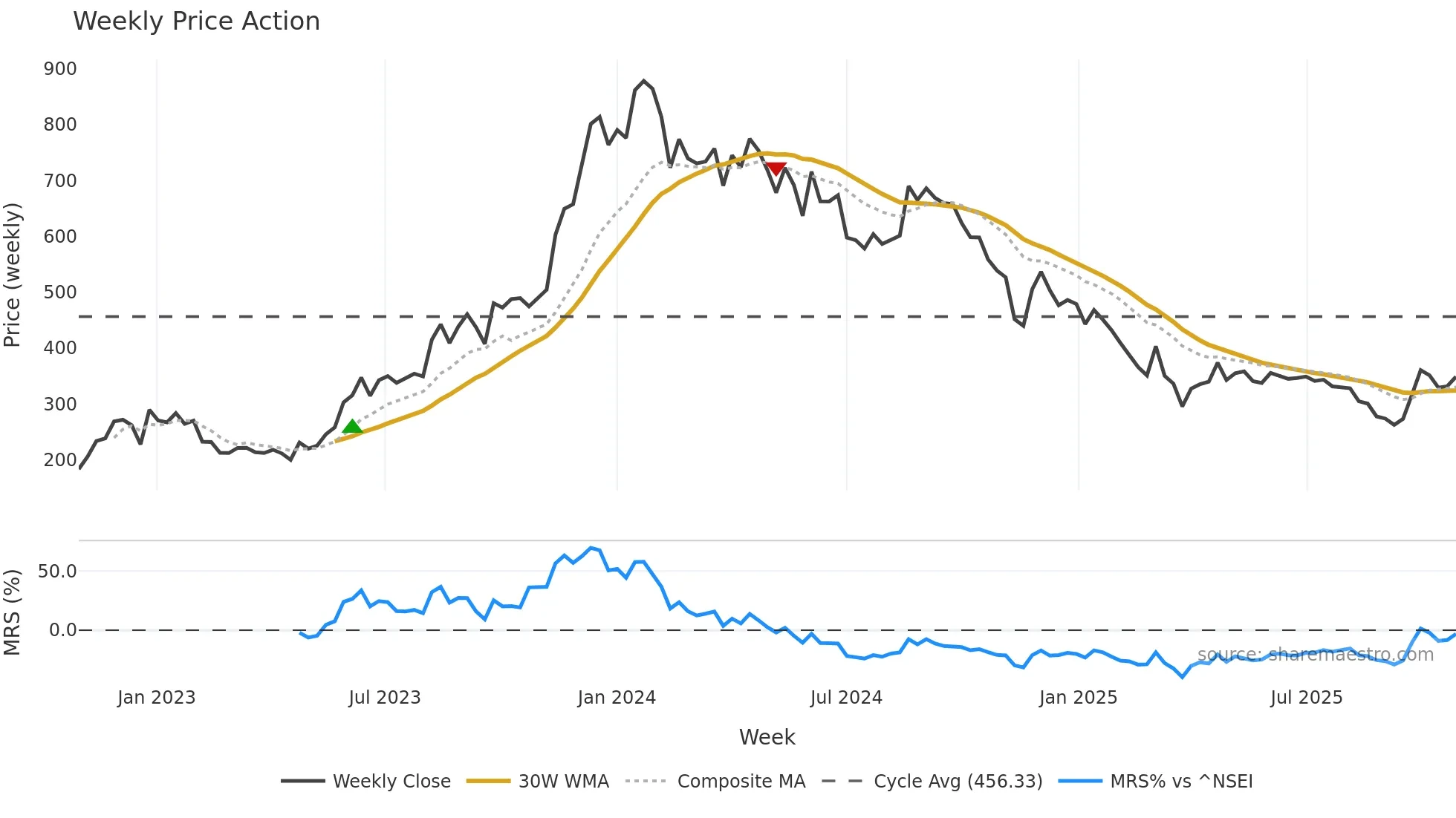 BCONCEPTS weekly Price Action chart, closing 2025-10-27