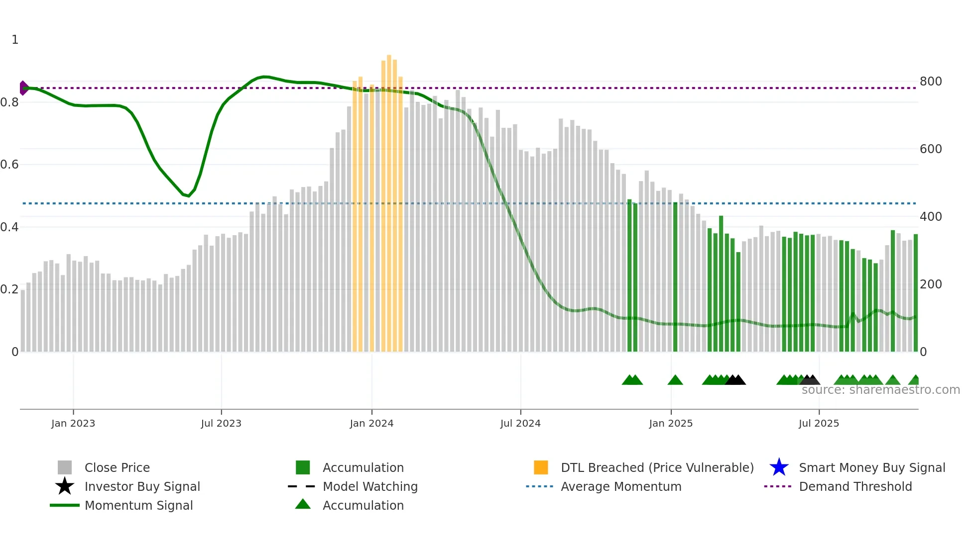 BCONCEPTS weekly Smart Money chart