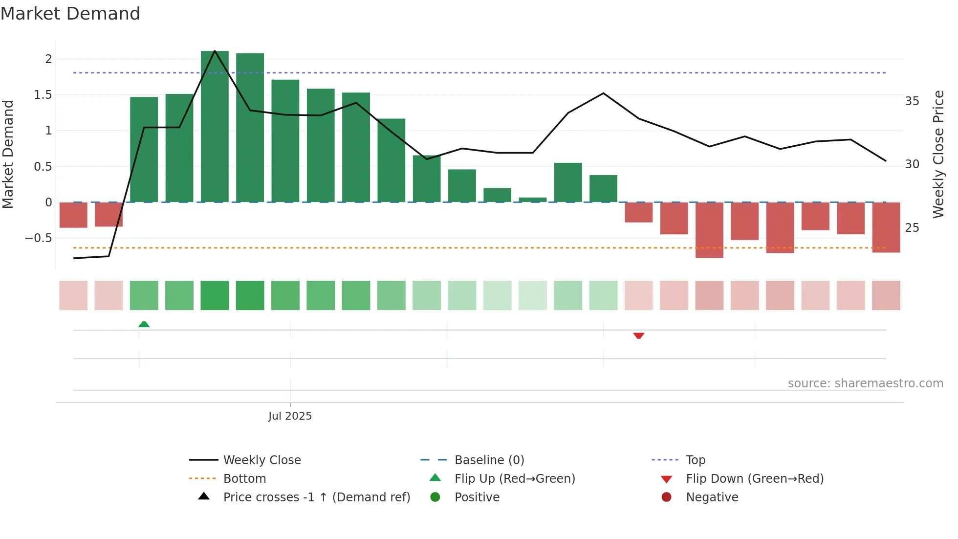 6885 weekly Market Demand chart