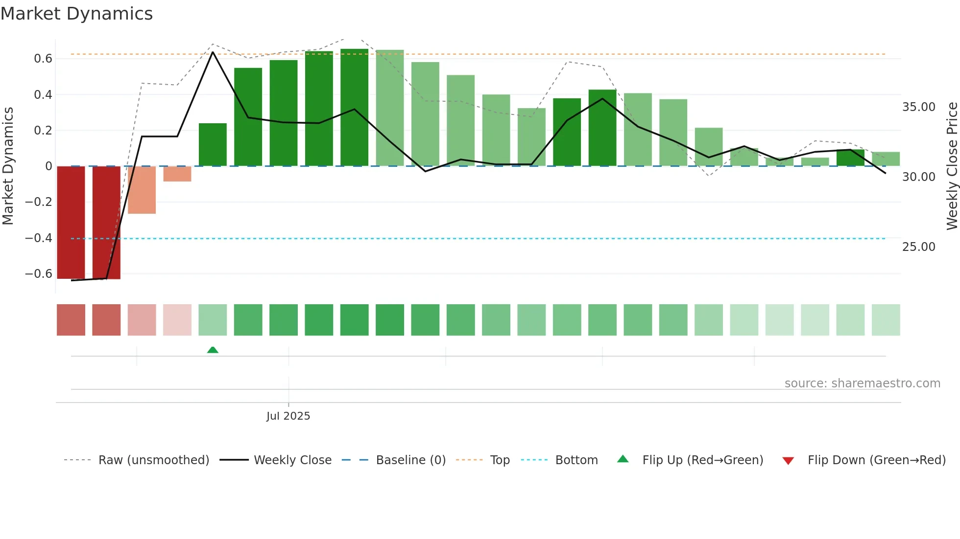 6885 weekly Market Dynamics chart