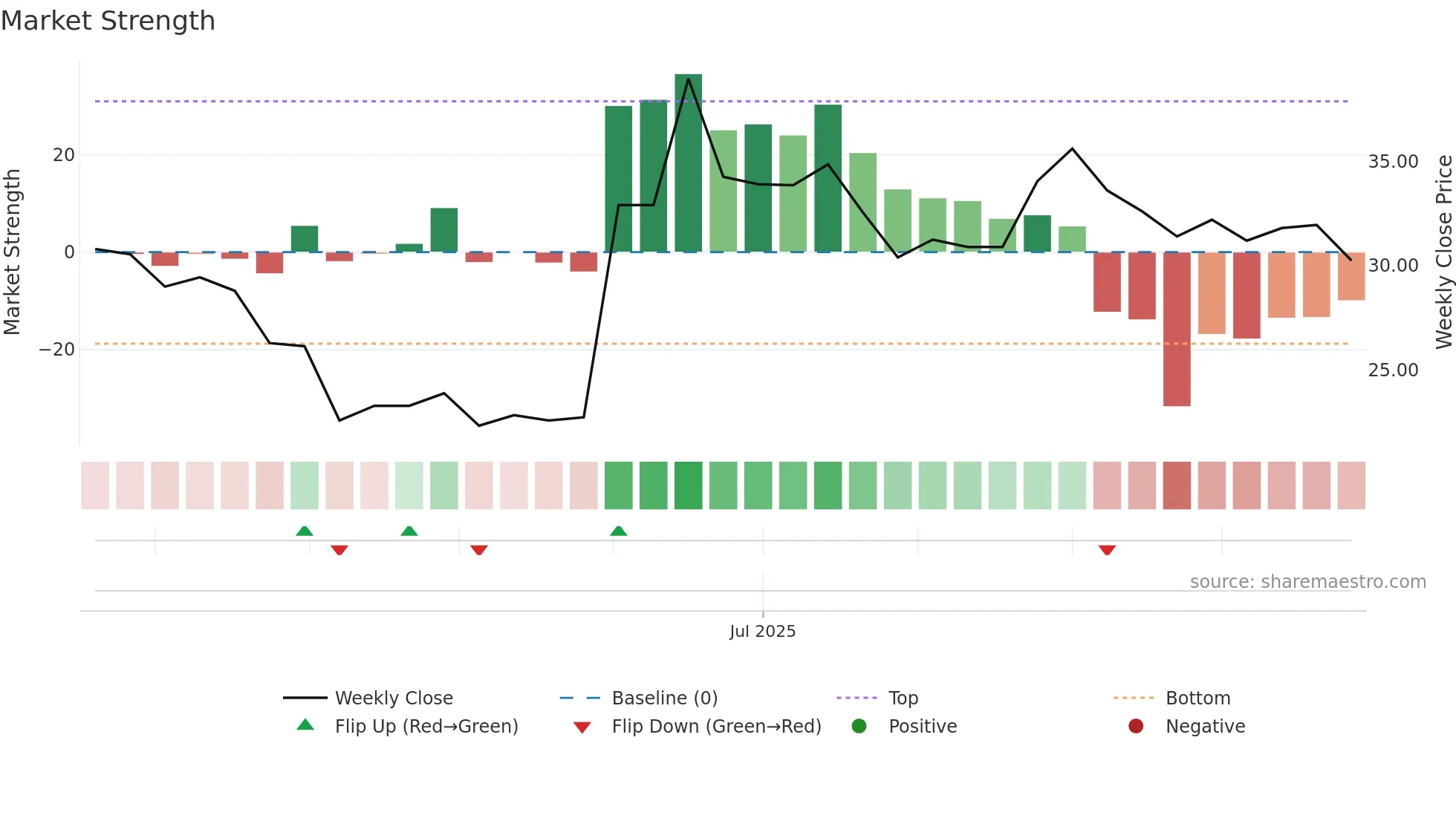 6885 weekly Market Strength chart