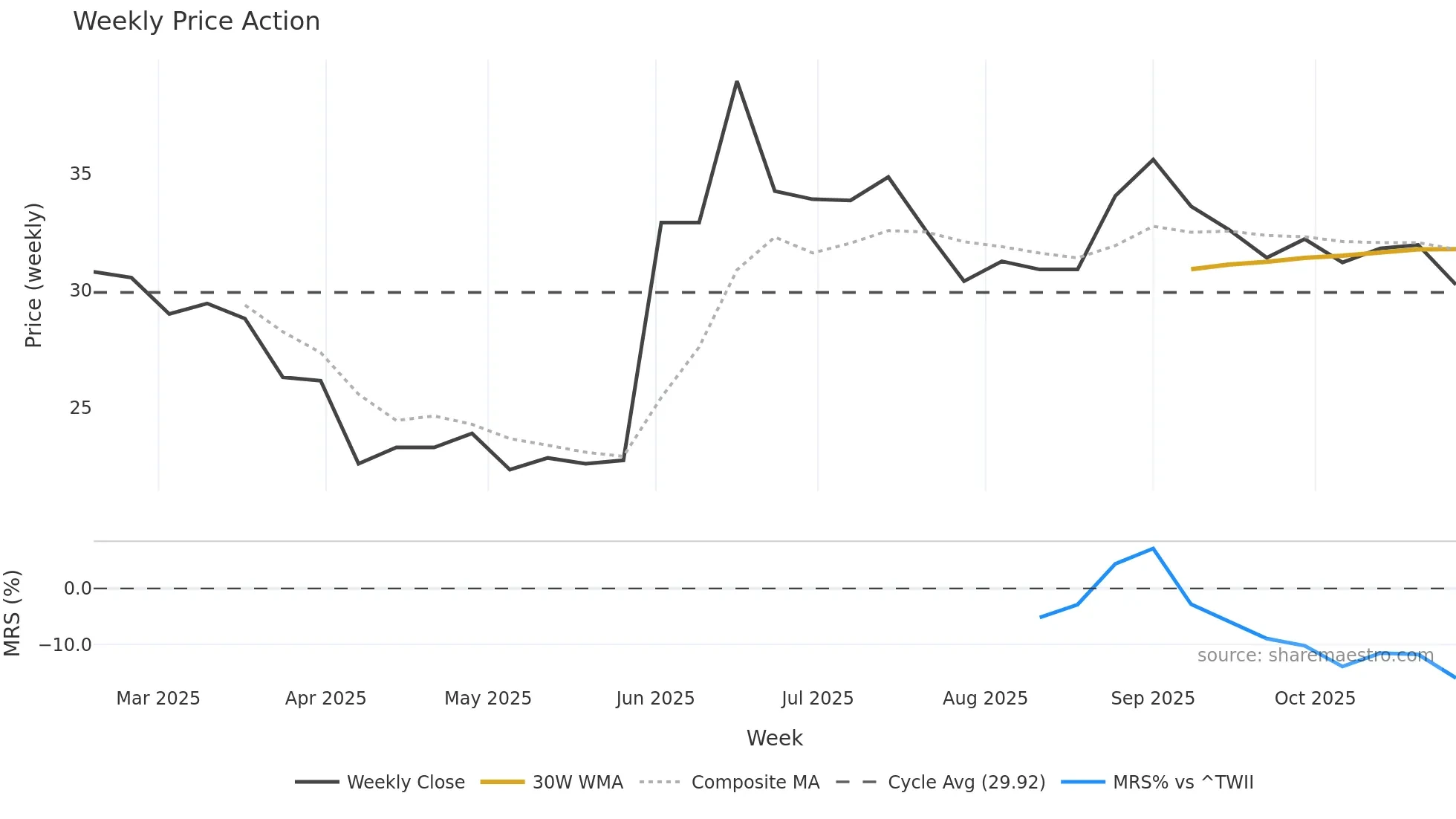 6885 weekly Price Action chart, closing 2025-10-27