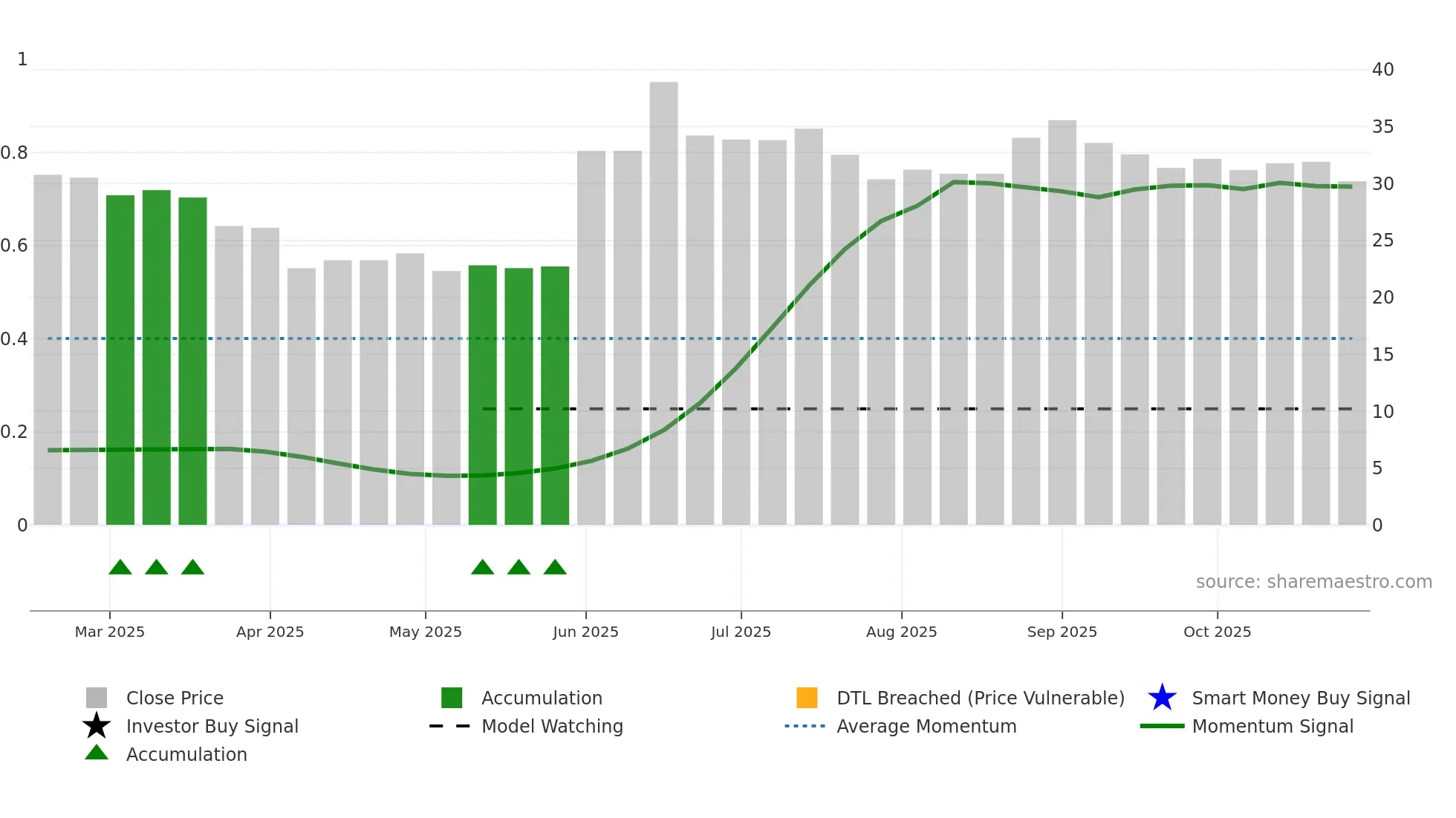 6885 weekly Smart Money chart