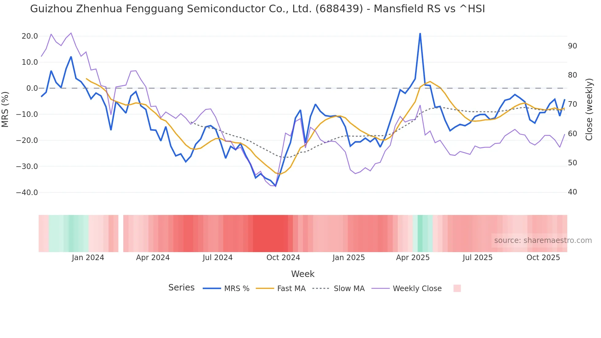 688439 Mansfield Relative Strength chart