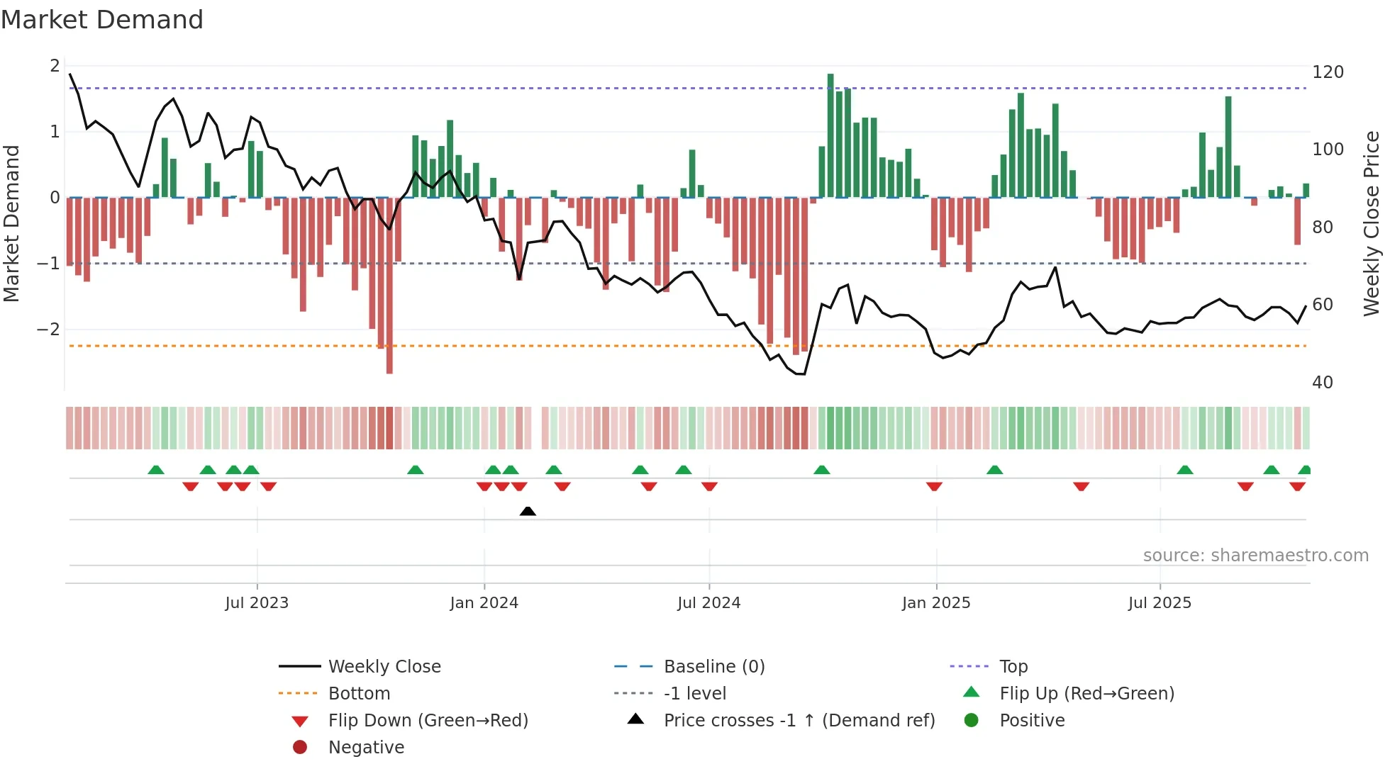 688439 weekly Market Demand chart