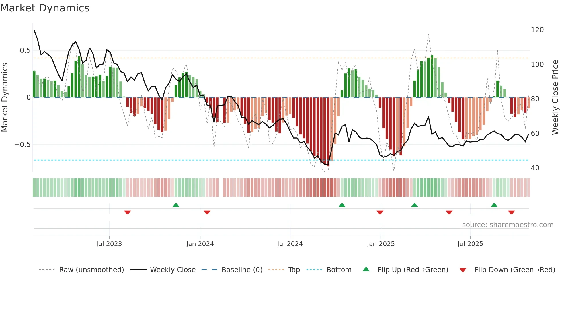 688439 weekly Market Dynamics chart