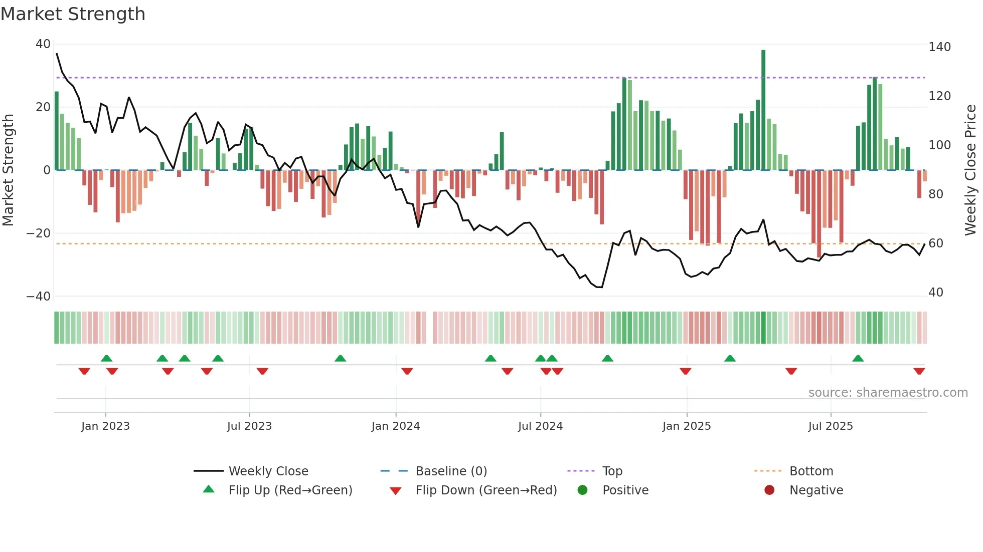 688439 weekly Market Strength chart