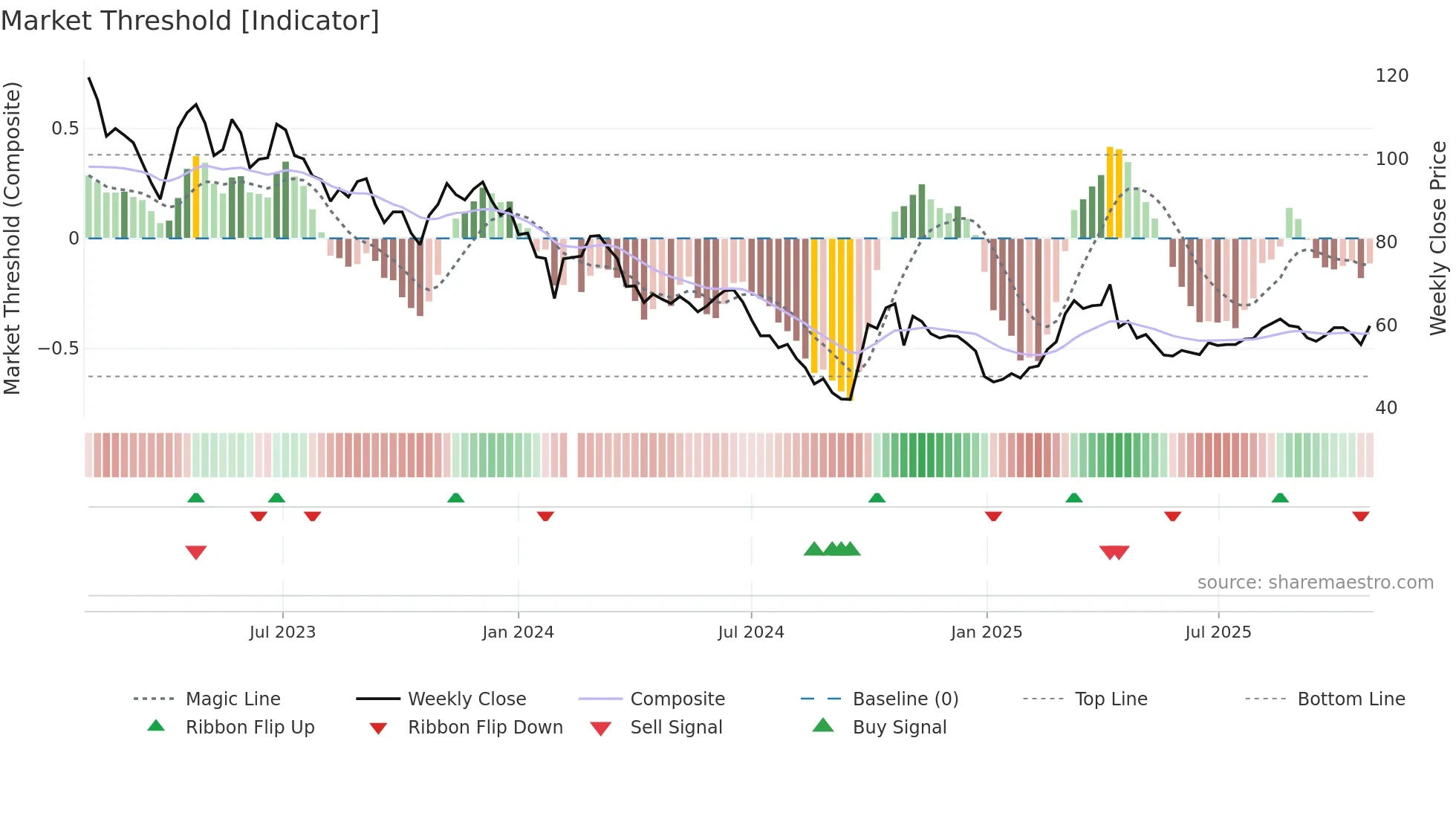 688439 weekly Market Threshold chart